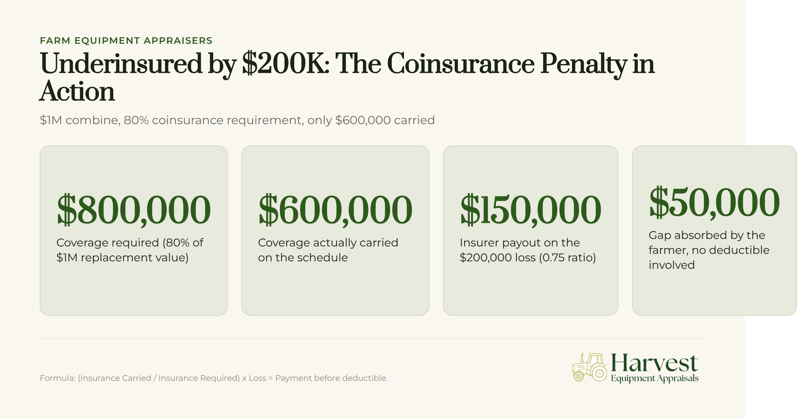Farm combine underinsured by $200K with 80% coinsurance requirement costing $400,000 penalty