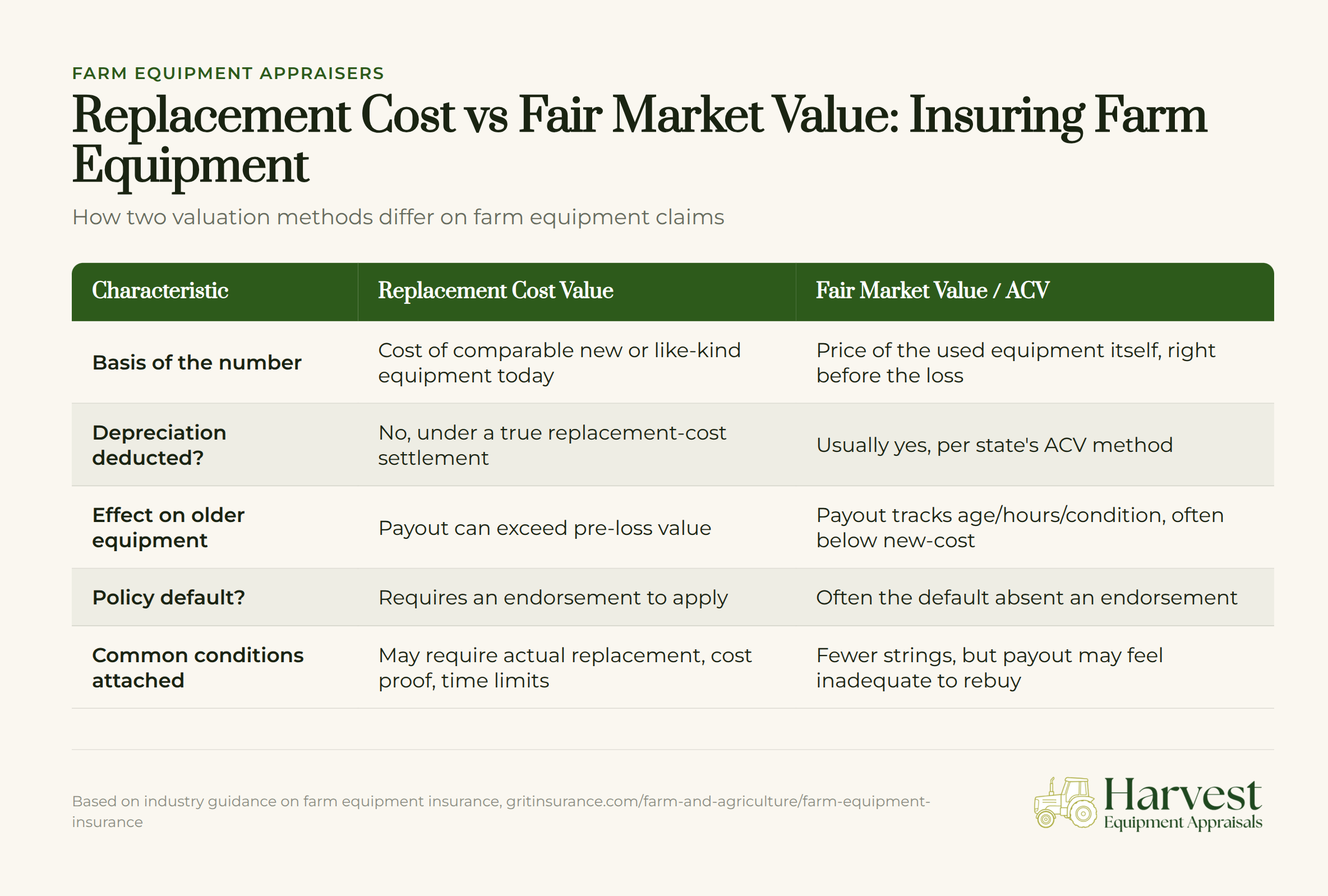 Farm equipment appraisal comparison chart showing replacement cost versus fair market value methods