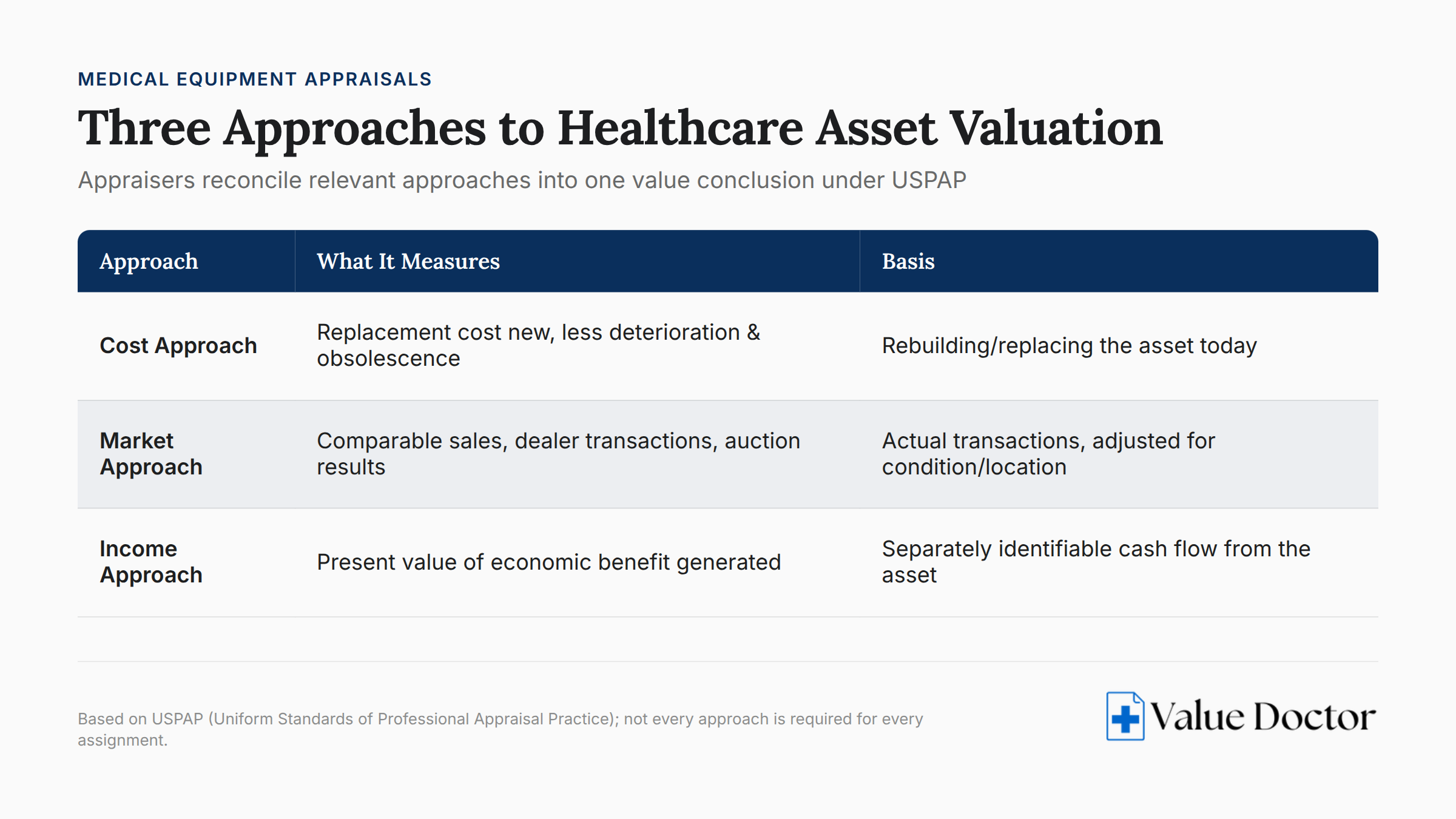 Three approaches to healthcare asset valuation reconciled into one value conclusion