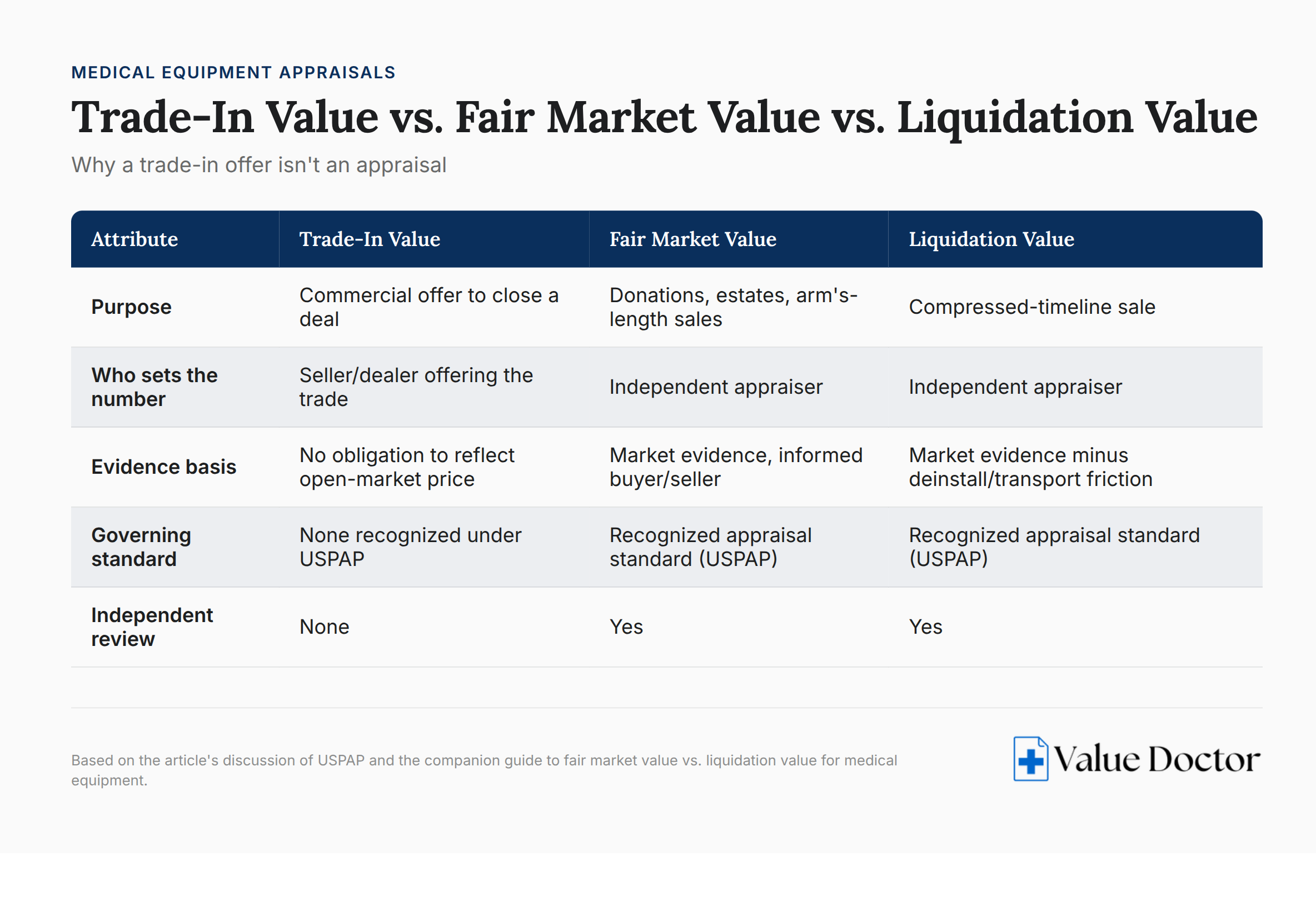 Trade-in value versus fair market value versus liquidation value comparison chart for medical equipment
