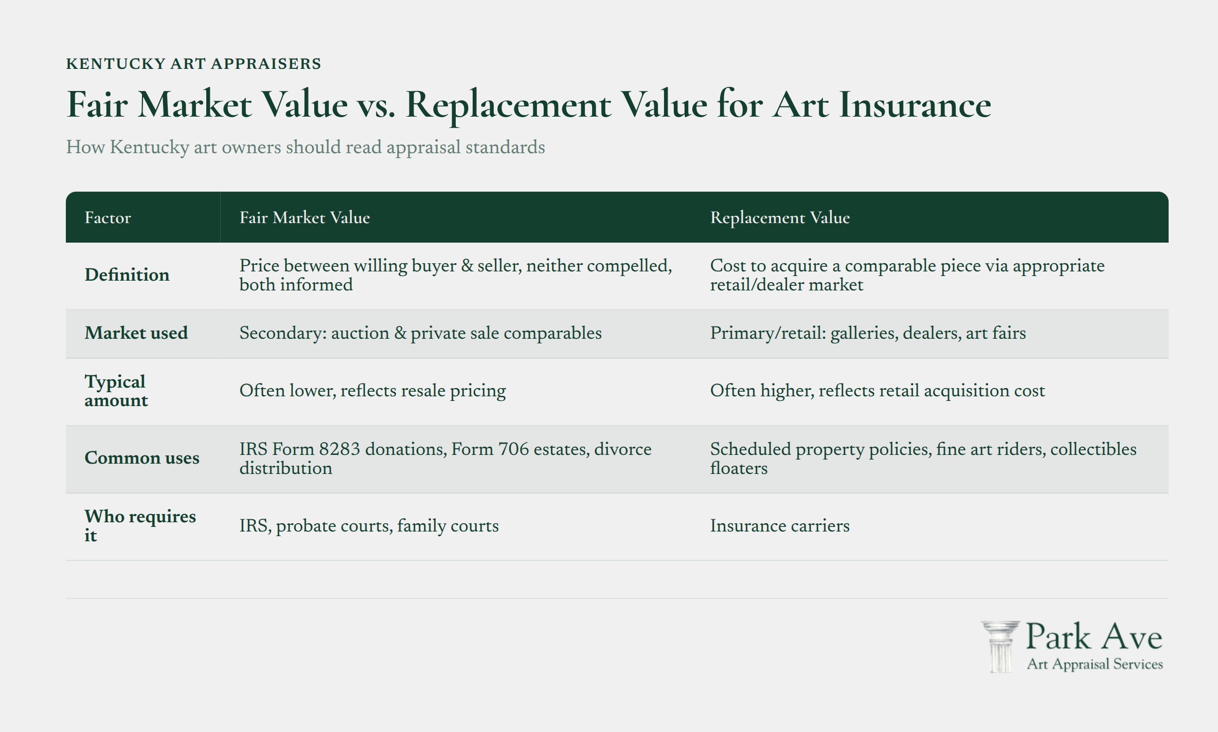Fair Market Value vs. Replacement Value comparison chart for art insurance appraisals
