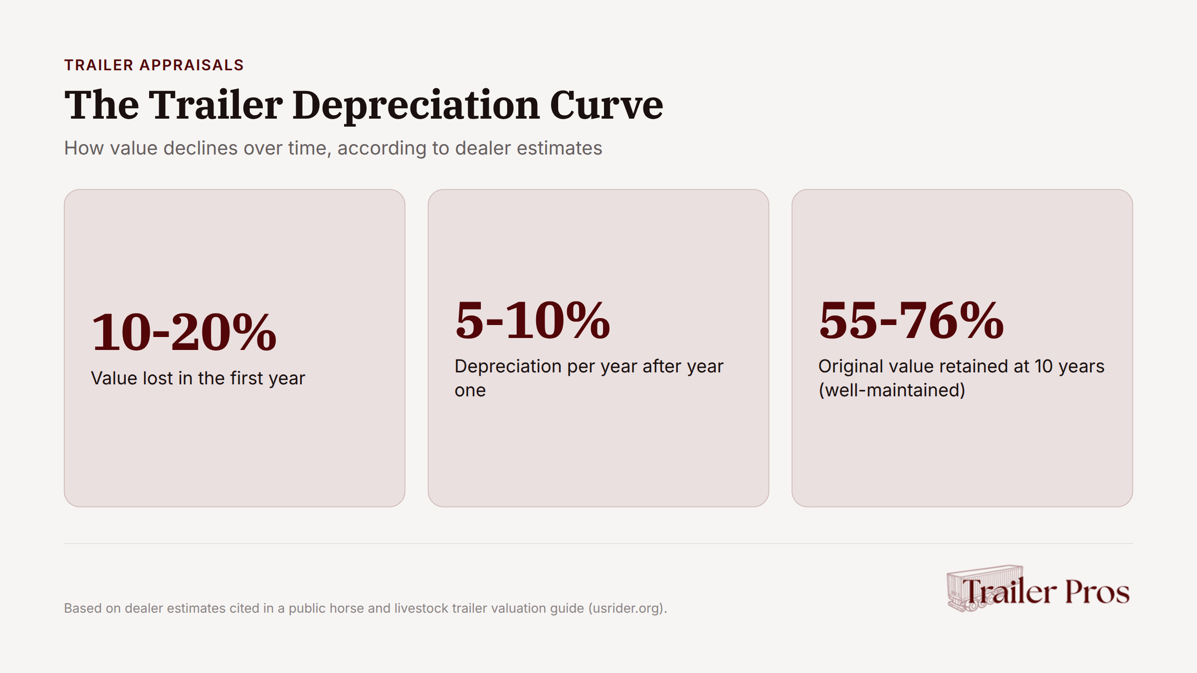 Trailer depreciation curve showing value decline over time from dealer estimates