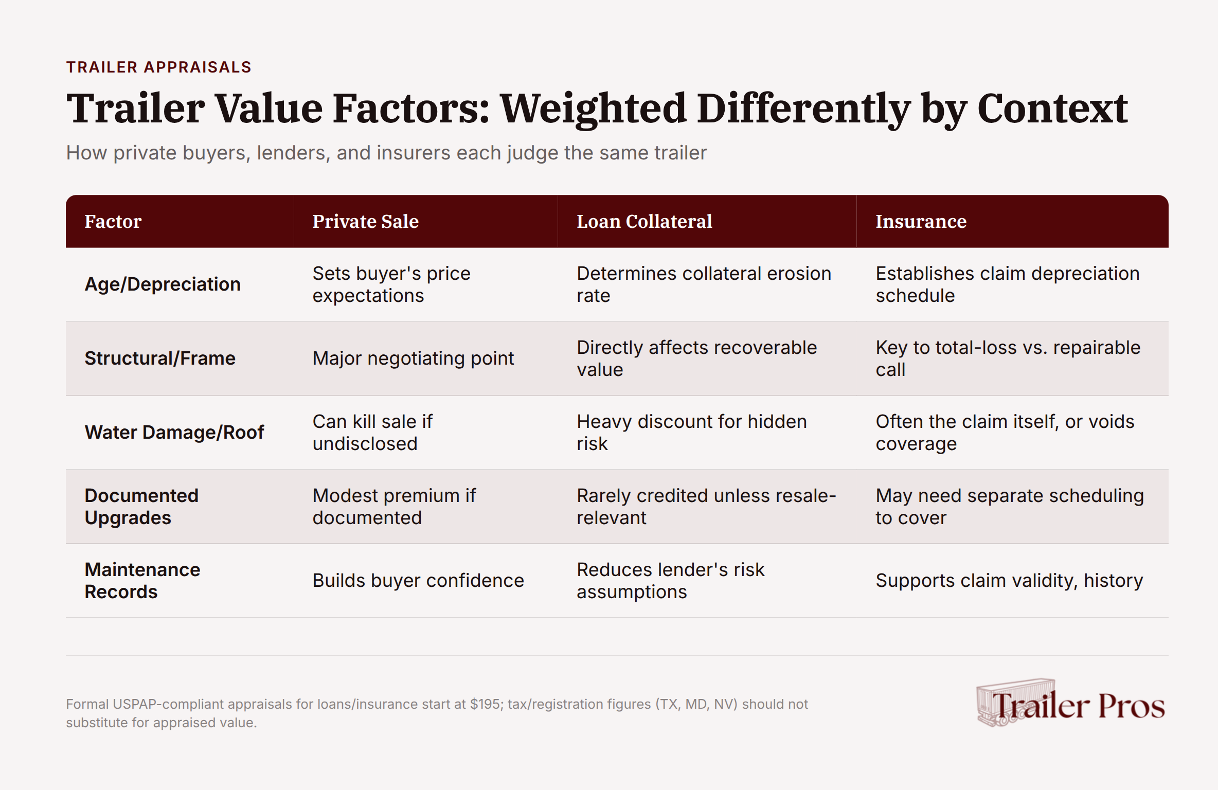 Trailer appraisal comparison chart showing how private buyers, lenders, and insurers weight value factors differently