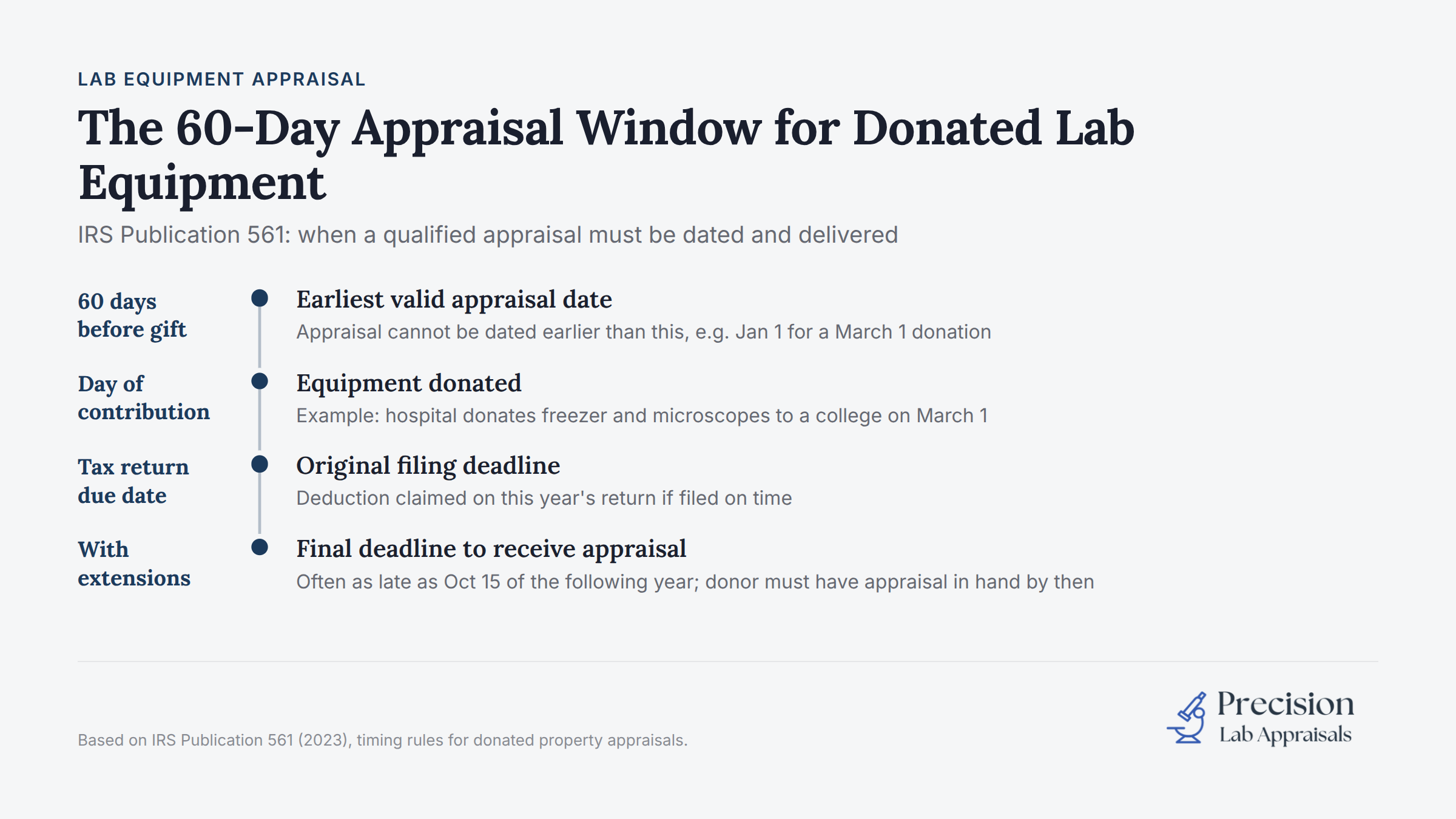 Infographic showing IRS Publication 561 requirements for 60-day appraisal window on donated lab equipment