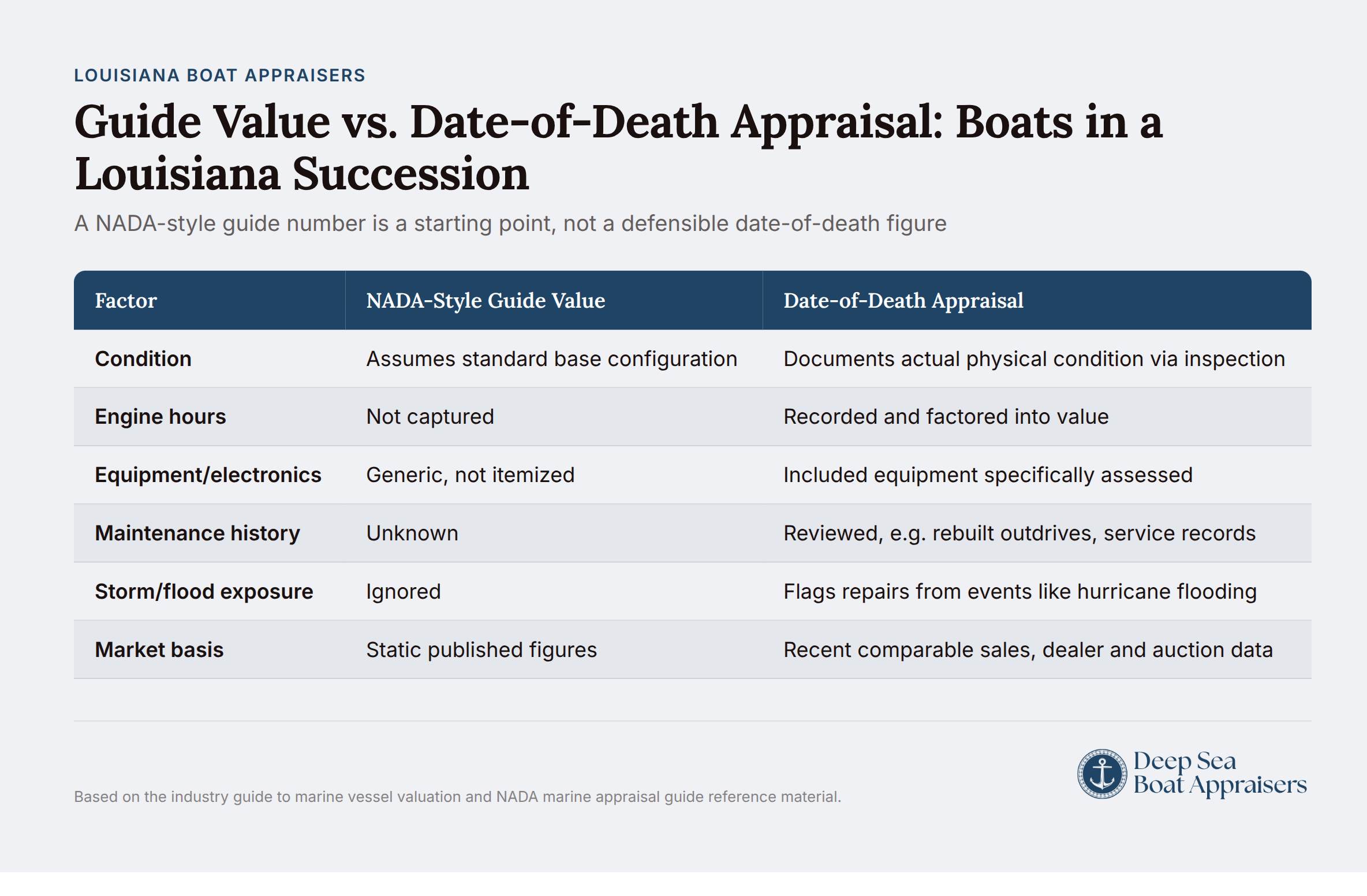 Guide value vs. date-of-death appraisal comparison for boats in Louisiana succession proceedings