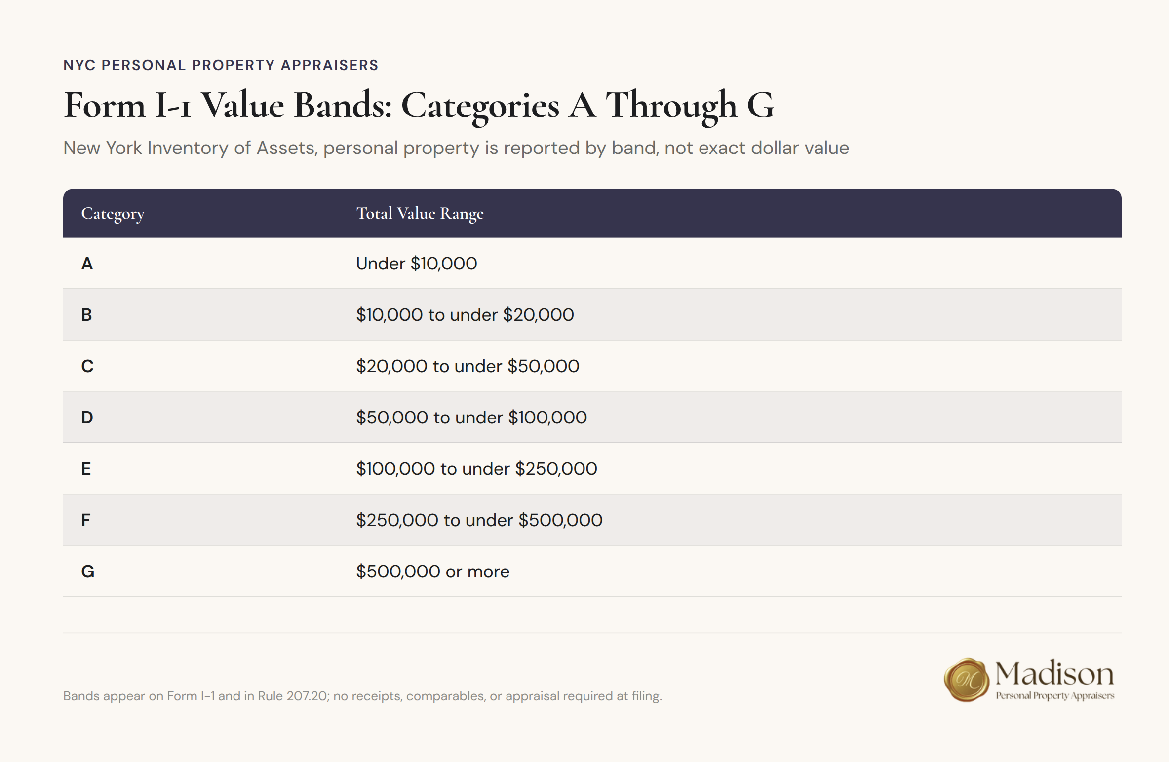 Form I-1 Value Bands categories A through G for New York personal property reporting