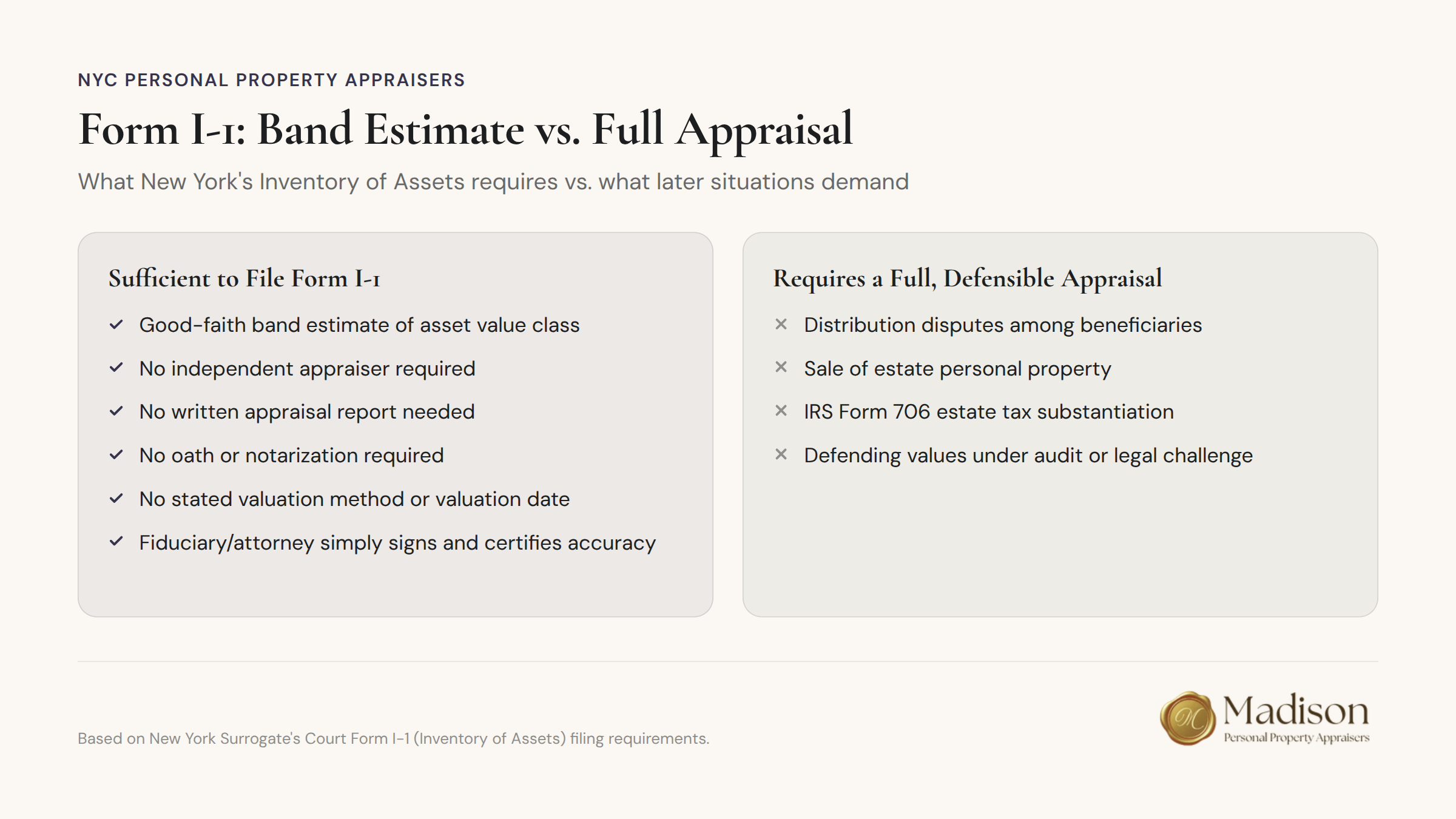 Form I-1 comparison chart: Band Estimate versus Full Appraisal requirements for New York inventory assets