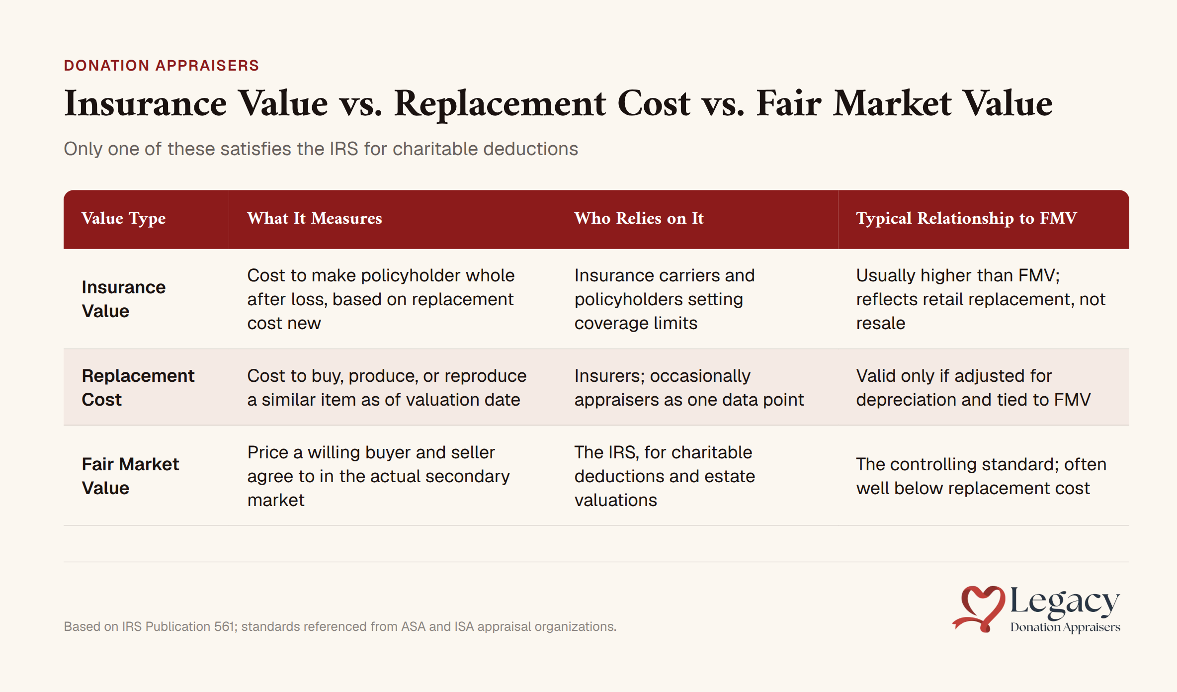 Comparison chart showing Insurance Value, Replacement Cost, and Fair Market Value with checkmark on Fair Market Value