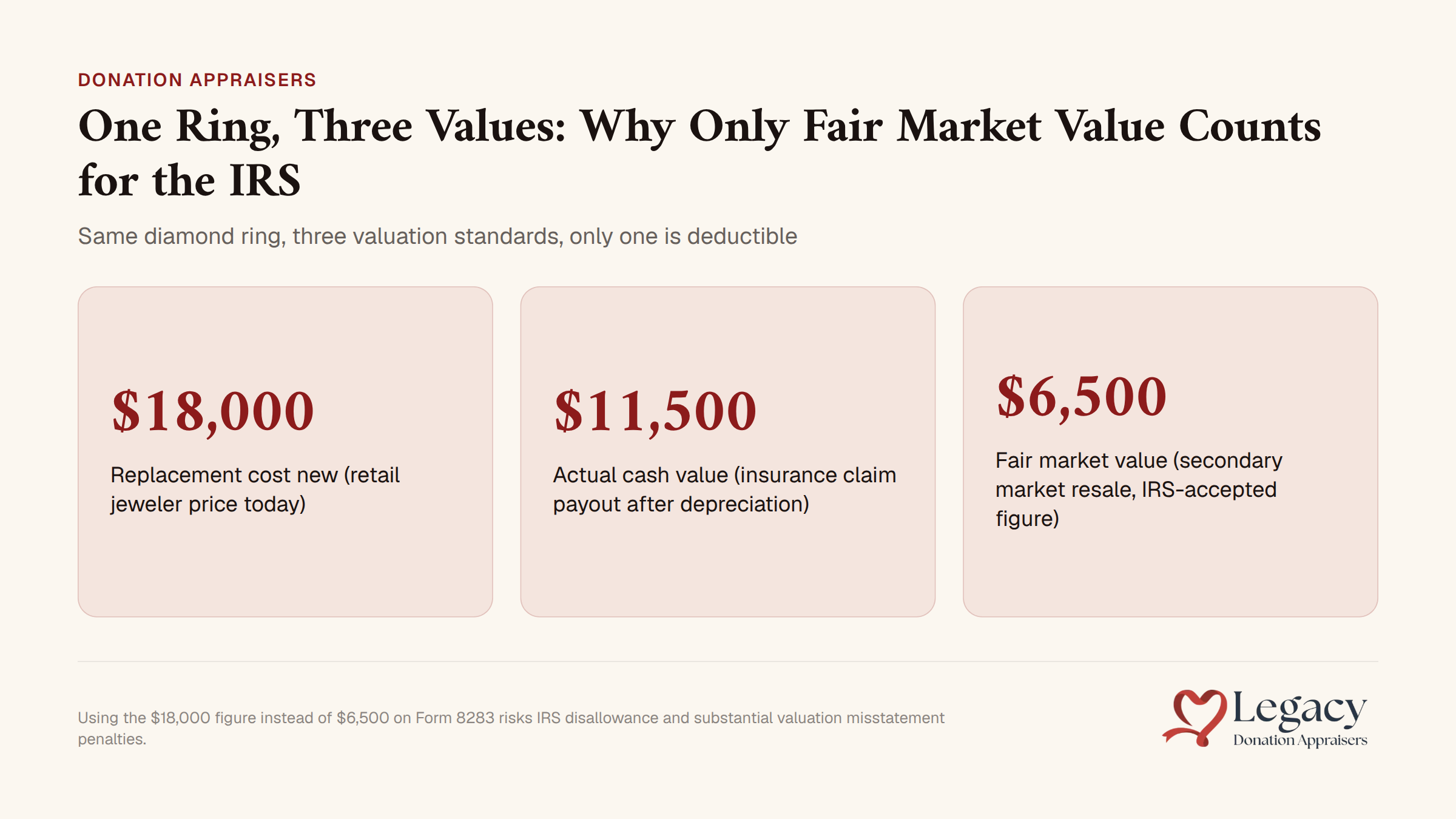 Three diamond rings displayed with different valuation amounts labeled, showing fair market value, replacement value, and insurance value comparison