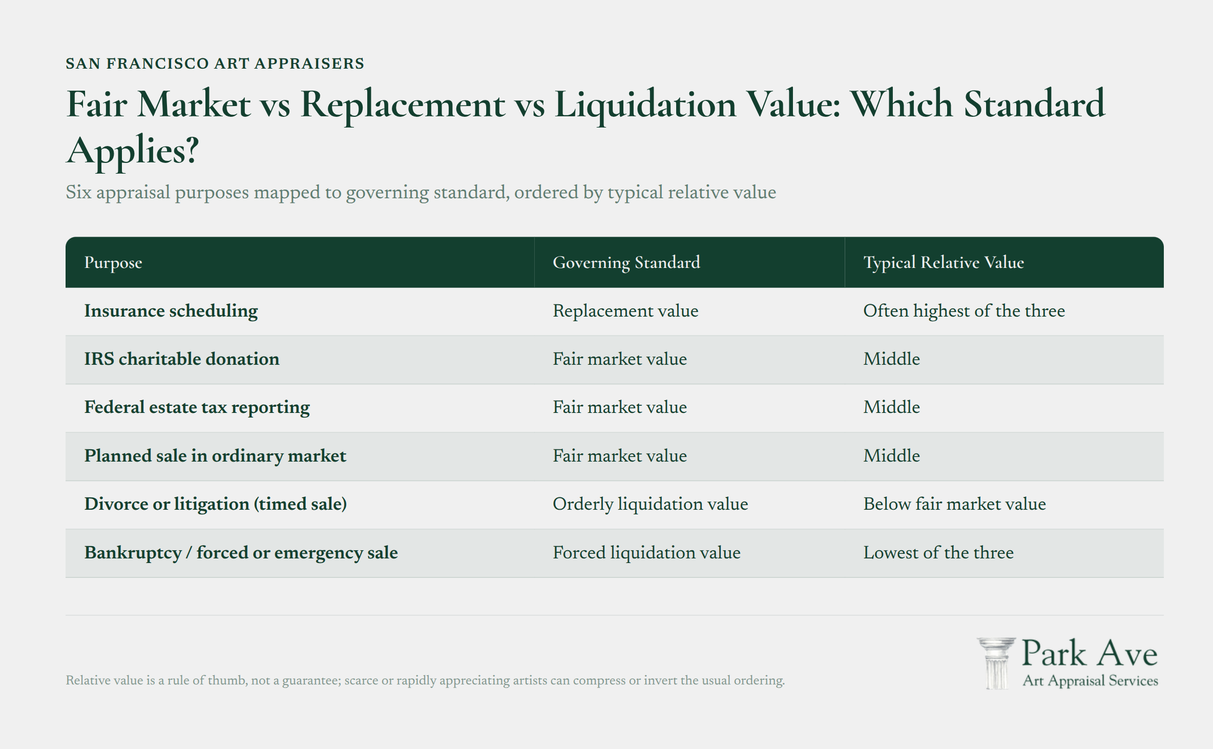 Chart comparing fair market, replacement, and liquidation appraisal value standards with six appraisal purposes
