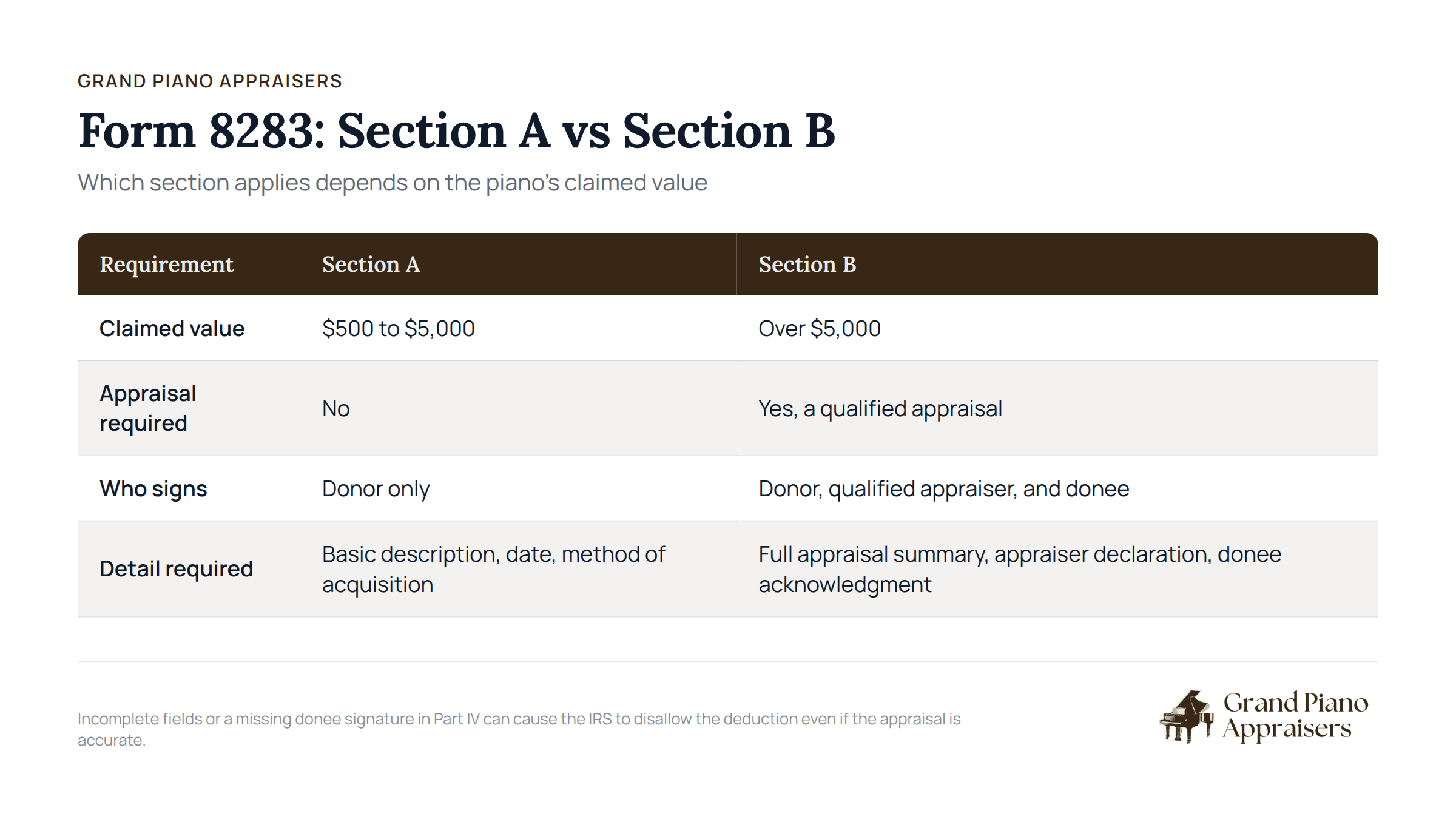 Form 8283 Section A and B comparison chart for piano valuations