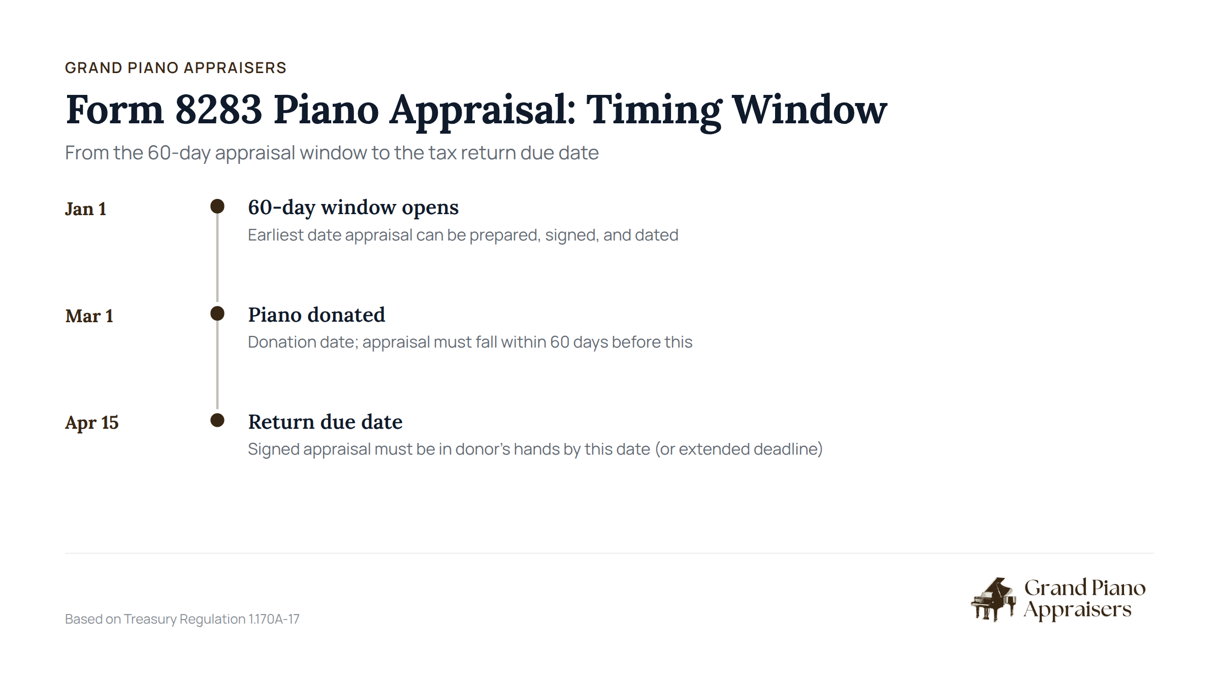Form 8283 piano appraisal timeline showing 60-day appraisal window to tax return due date