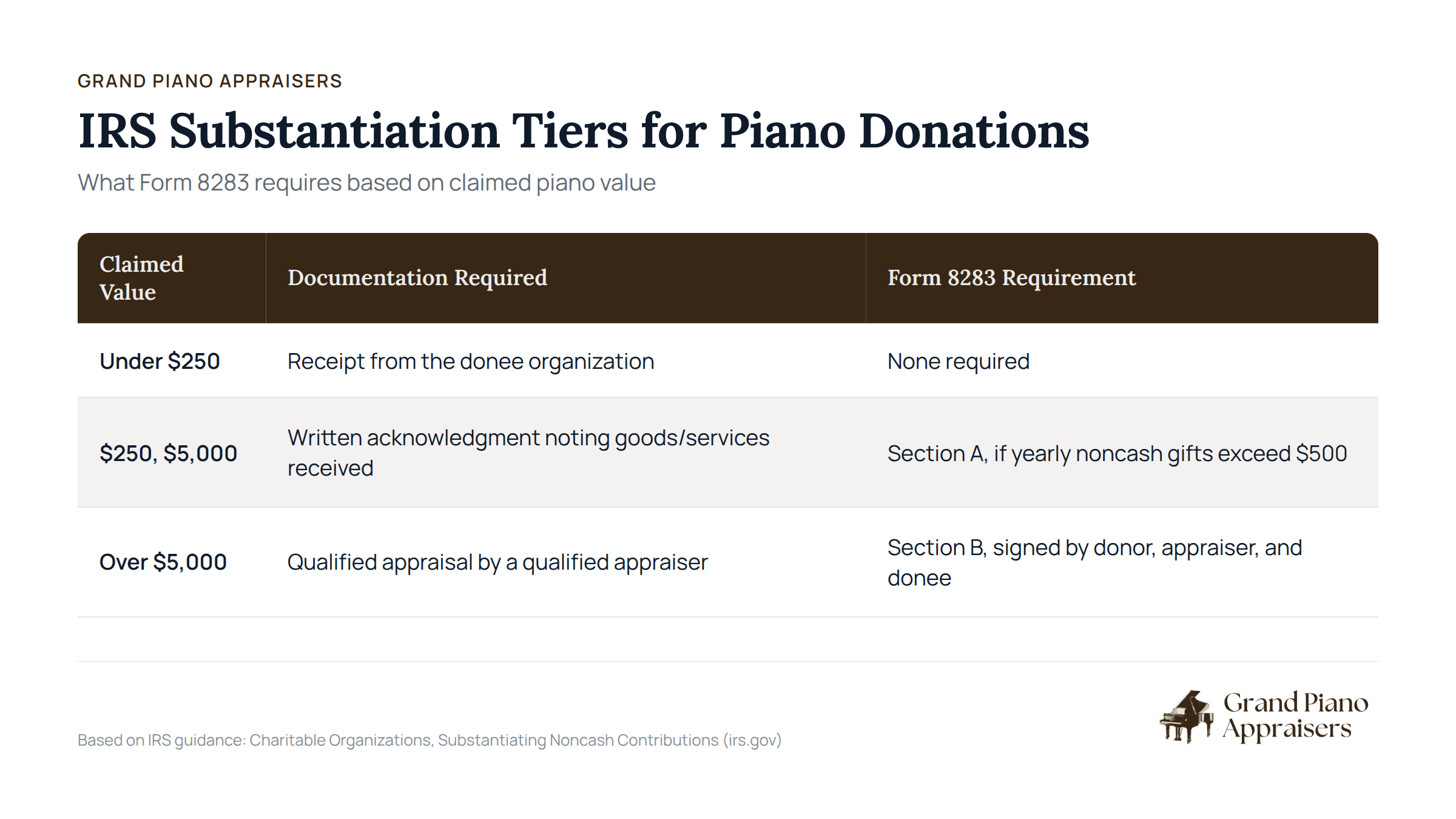 IRS Substantiation Tiers chart showing Form 8283 requirements by piano donation value