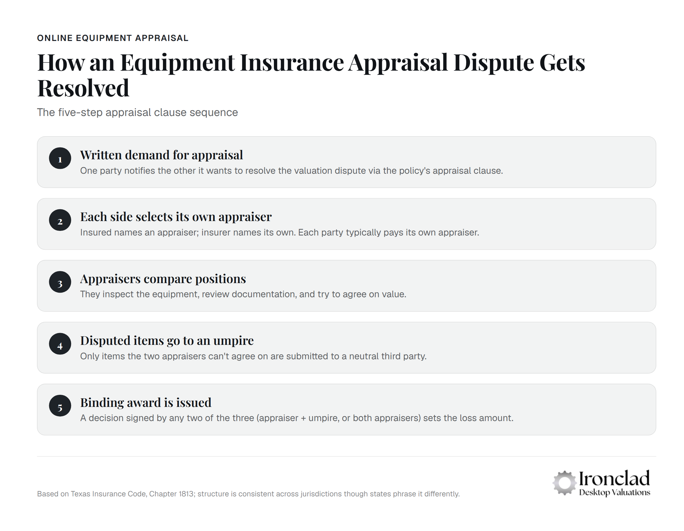 Equipment insurance appraisal dispute resolution process in five steps