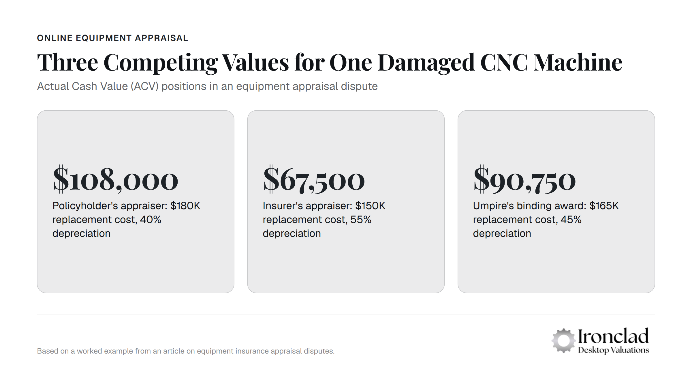 Three competing valuation methods for damaged CNC machine in appraisal dispute