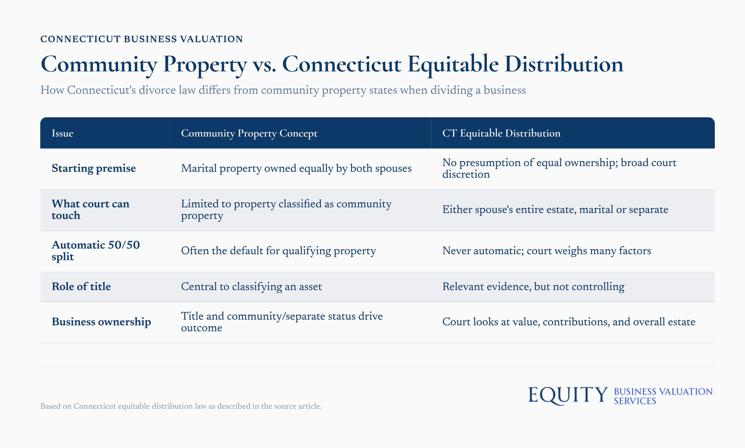 Connecticut equitable distribution vs. community property division methods for business assets in divorce