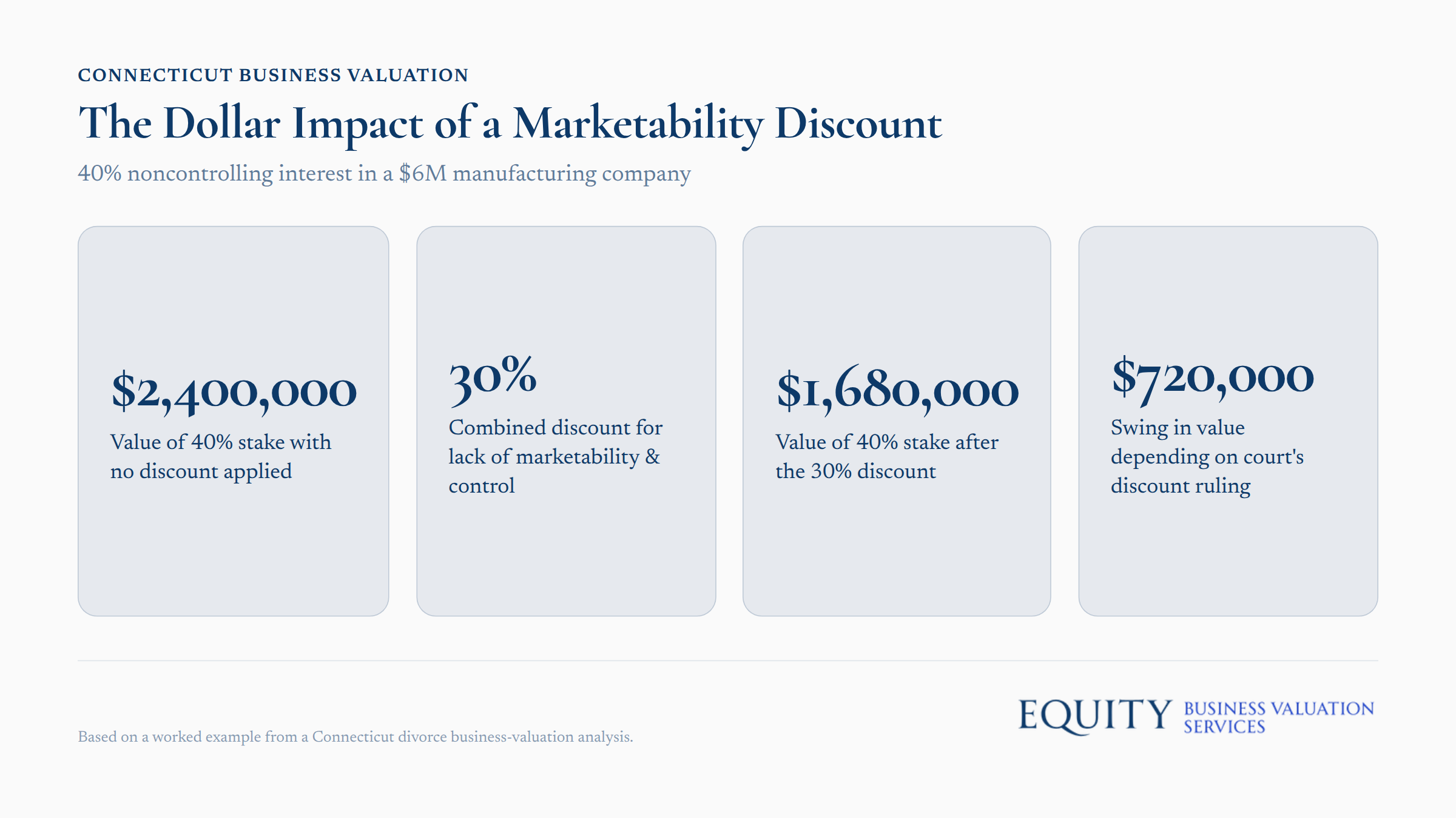 40% noncontrolling interest valuation breakdown for $6M manufacturing company