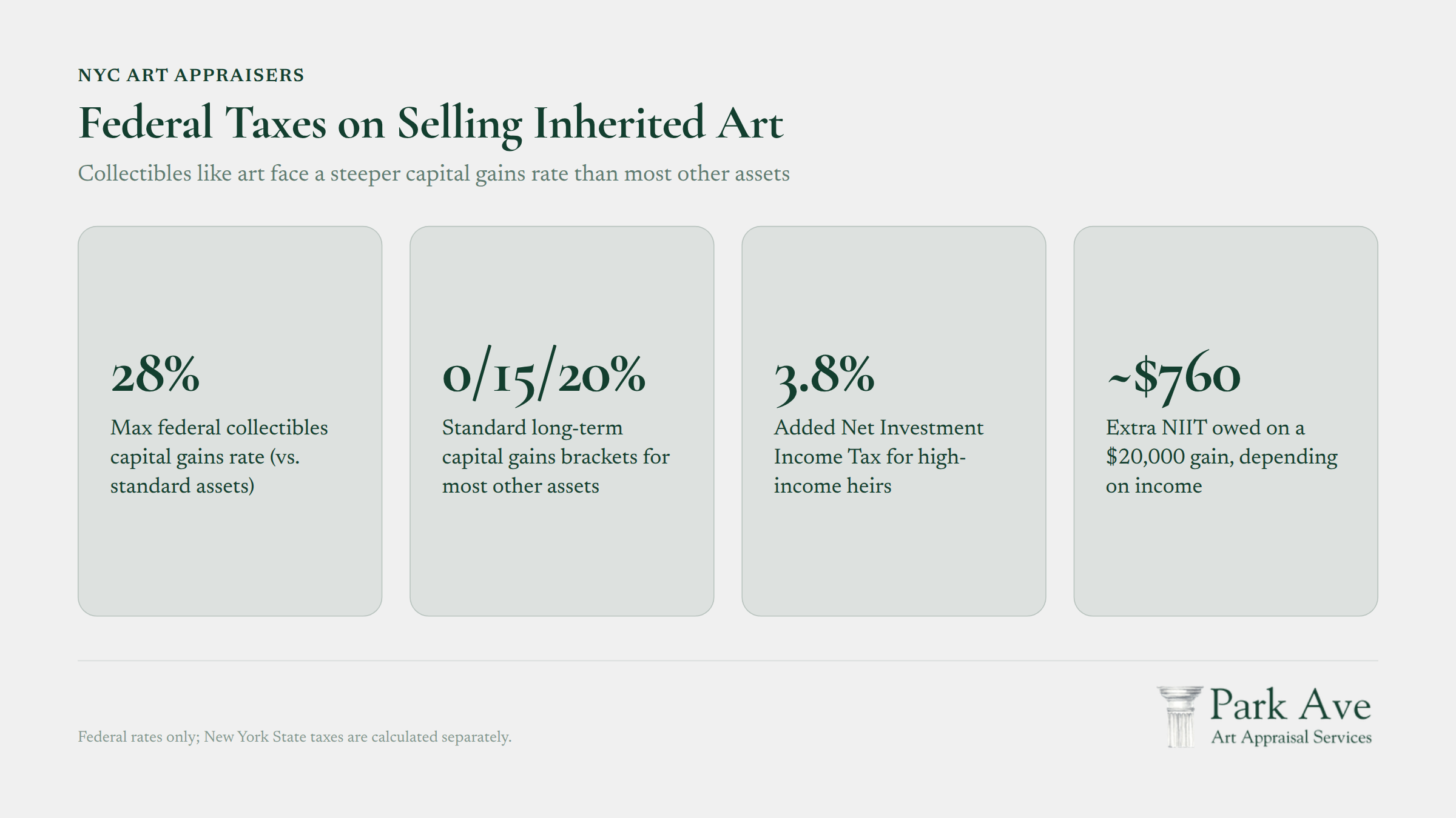 Capital gains tax rates comparison for inherited art versus other assets