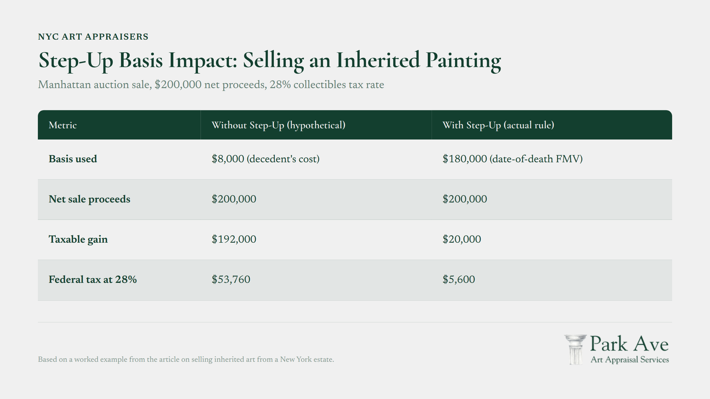 Inherited painting sold at Manhattan auction for $200,000 with 28% collectibles tax calculation