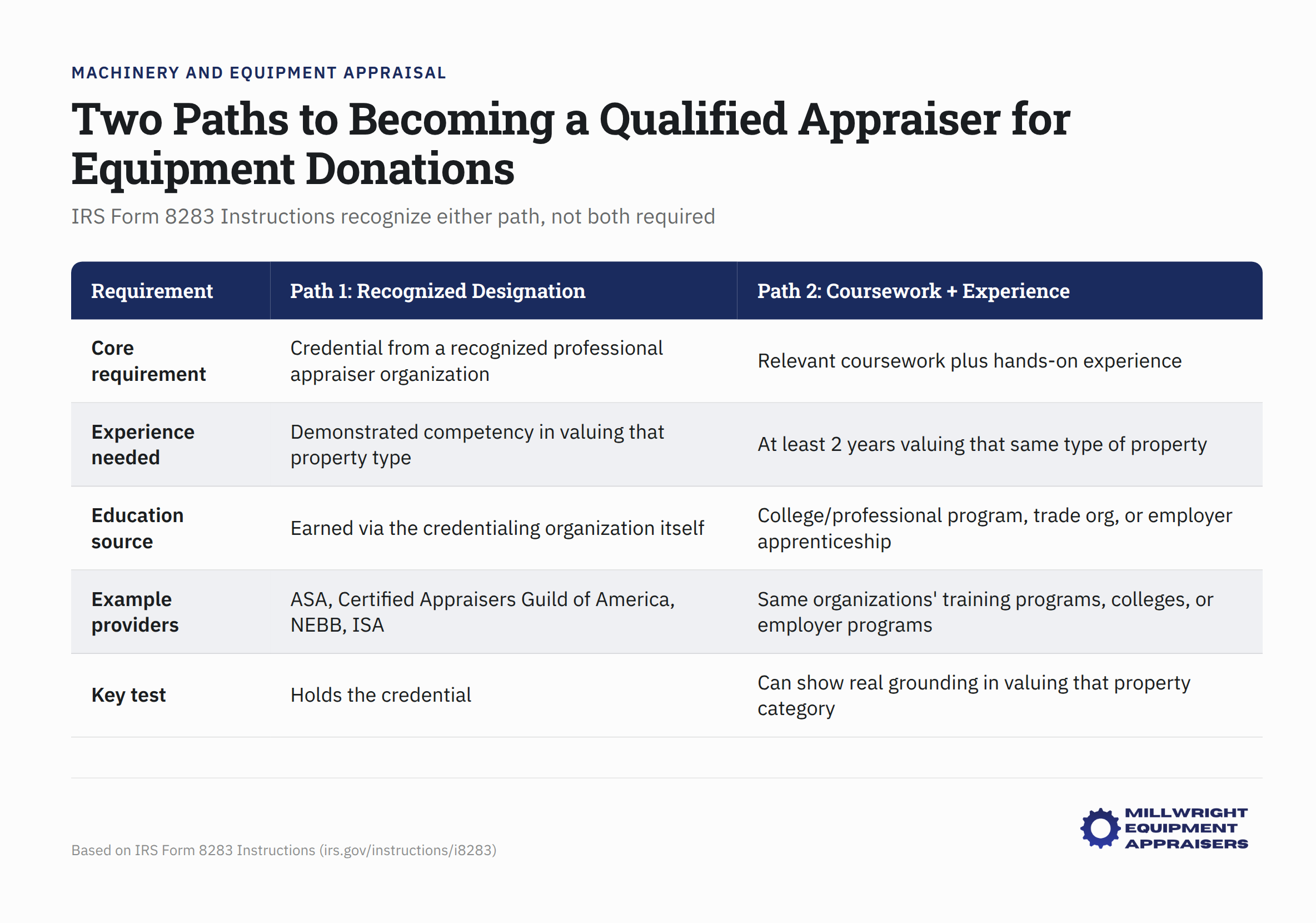 Two paths to qualified equipment appraiser certification under IRS Form 8283