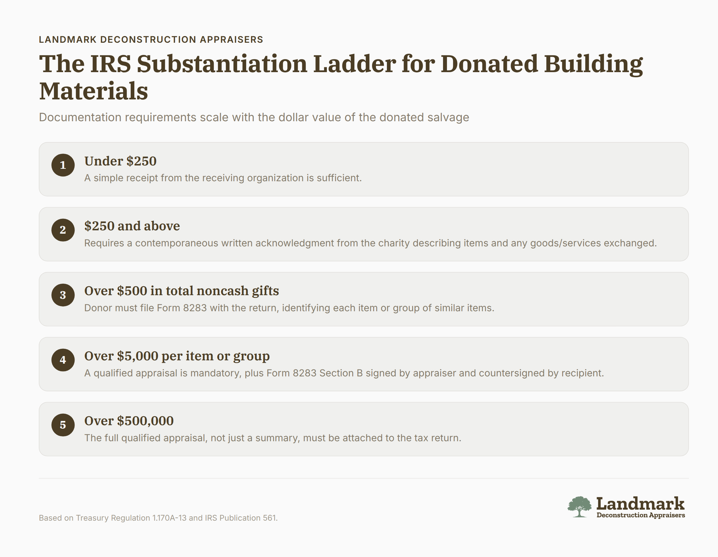 IRS Substantiation Ladder showing documentation requirements for donated building materials by dollar value