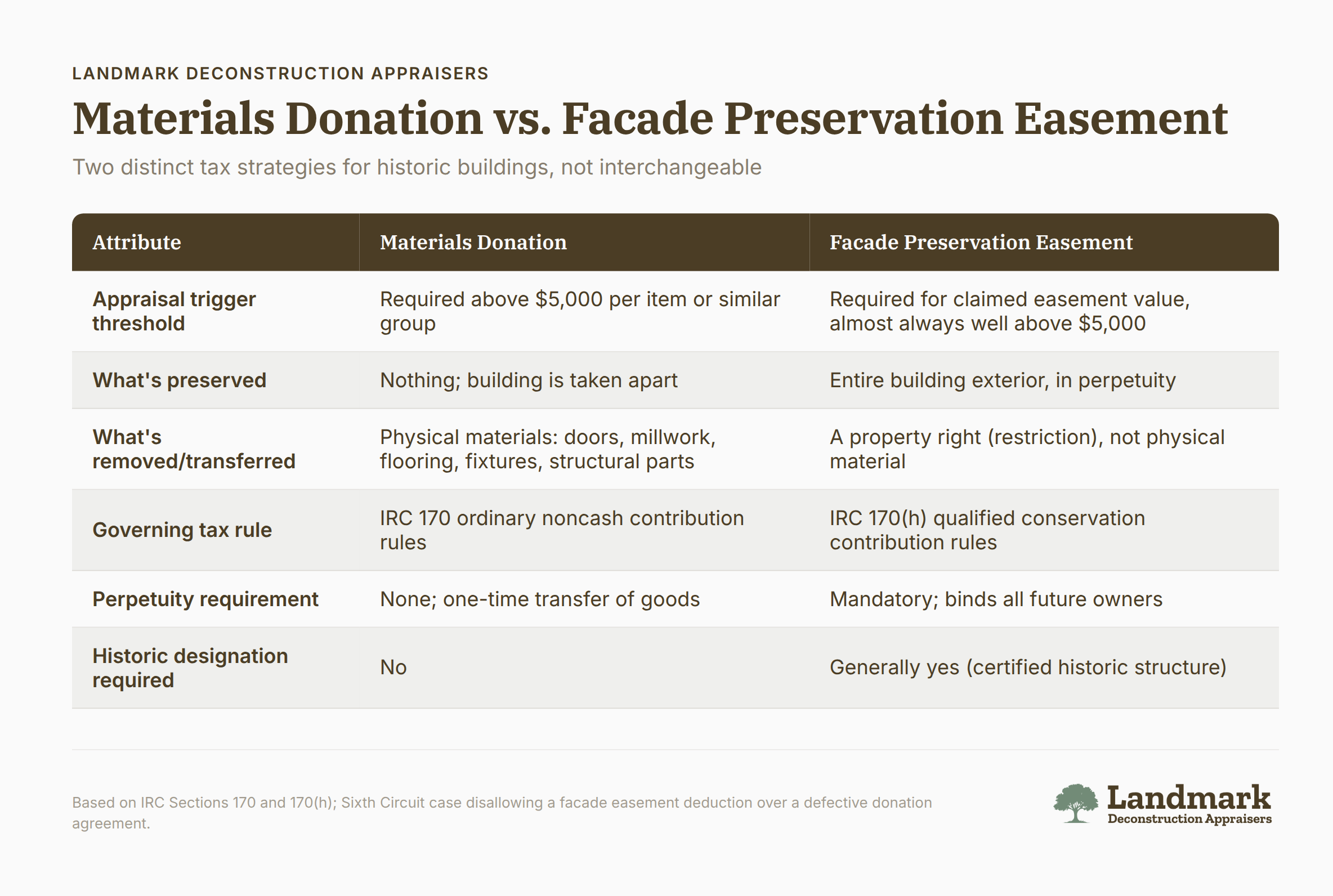 Comparison chart of materials donation and facade preservation easement tax strategies for historic buildings