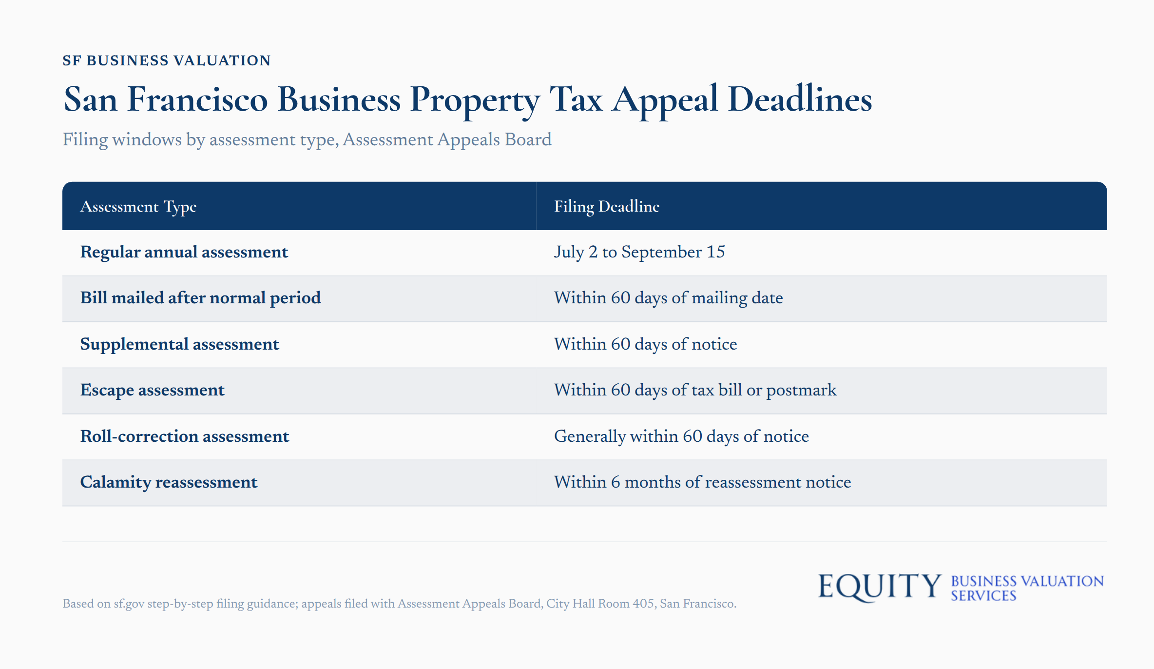 San Francisco Business Property Tax Appeal filing deadlines by assessment type chart