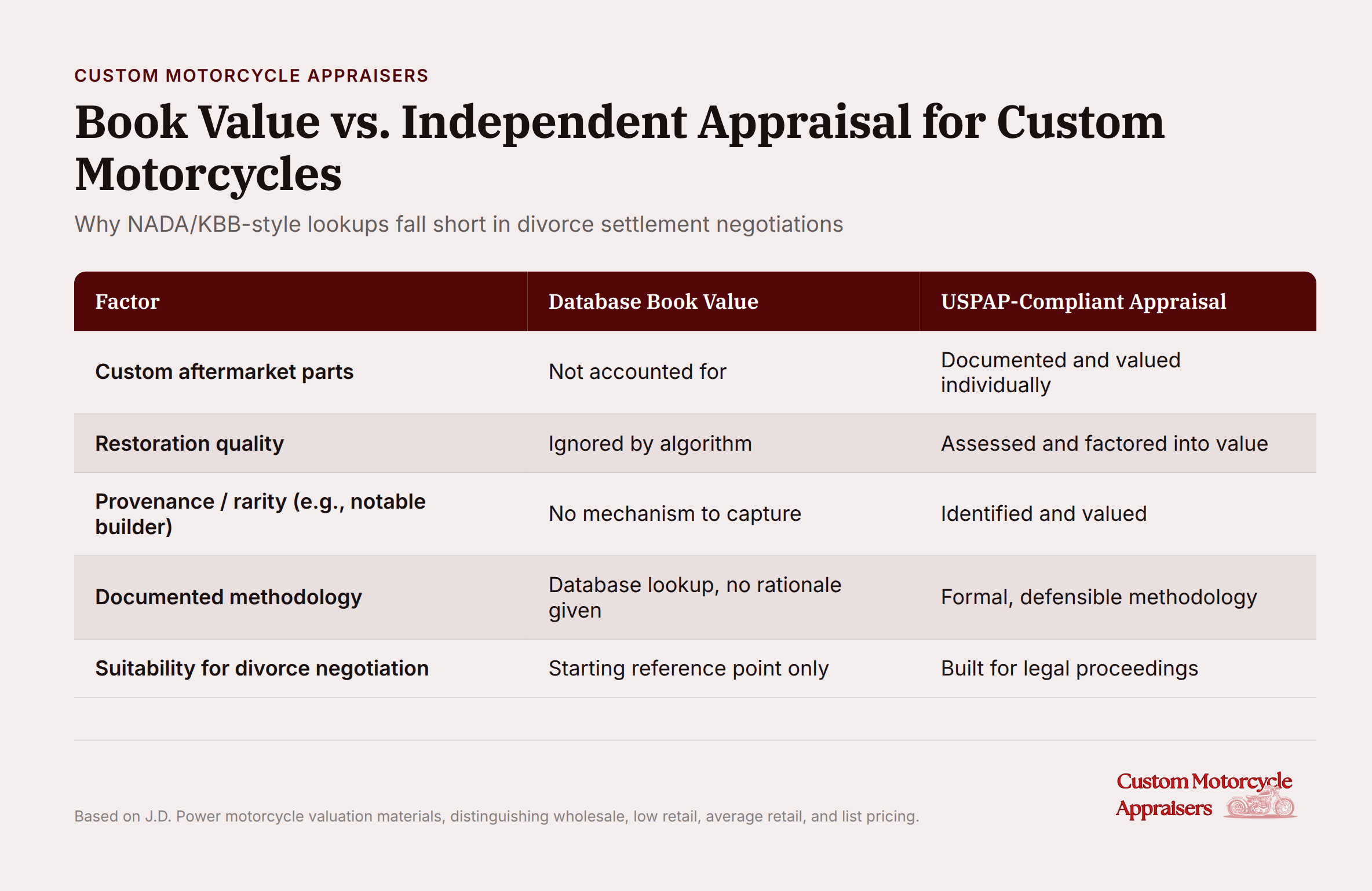 Custom motorcycle comparison chart: book value versus independent appraisal methods for divorce settlements