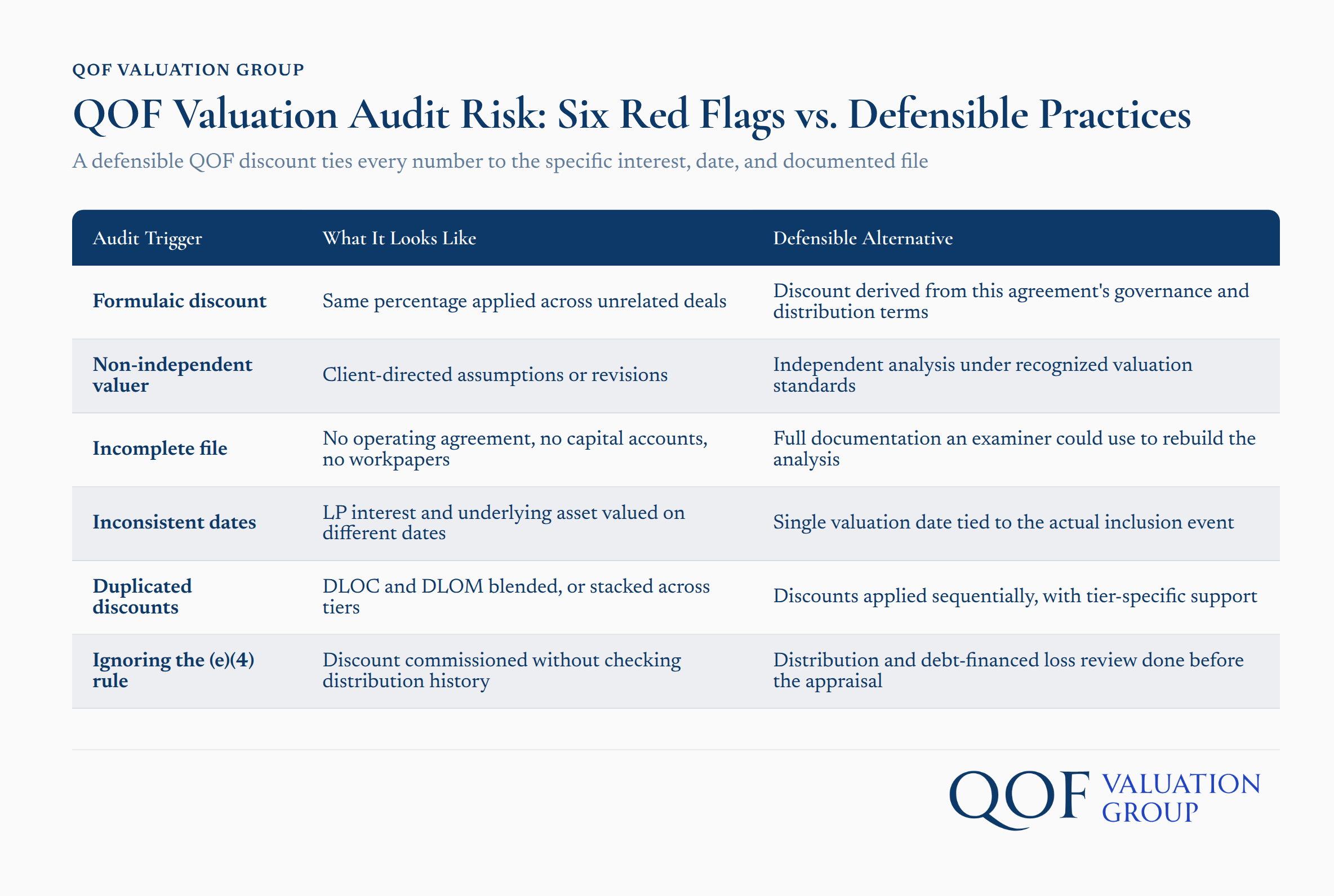 QOF valuation audit risk infographic showing six red flags compared to defensible practices for discount documentation