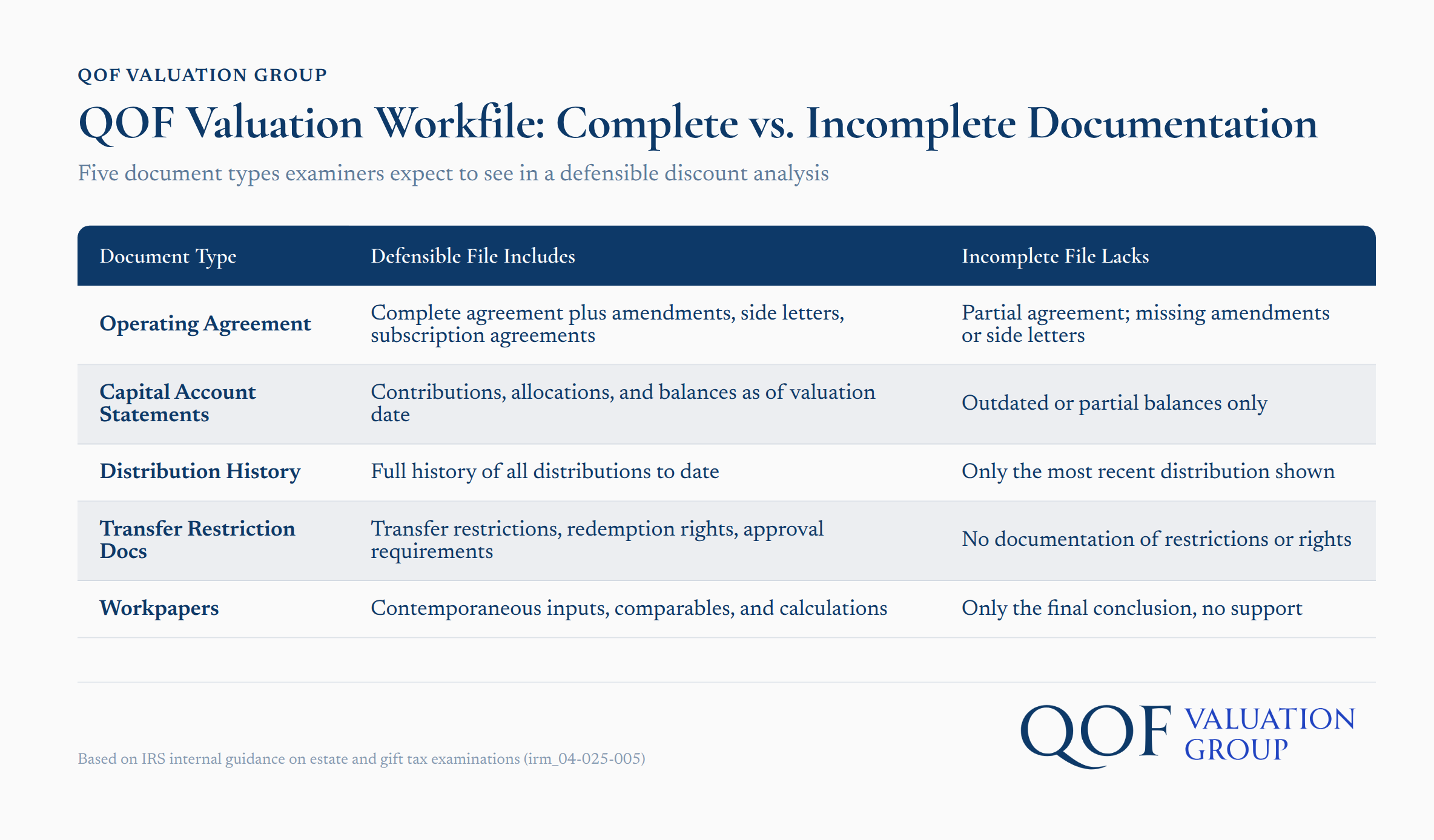QOF valuation workfile comparing complete and incomplete documentation for discount analysis with five required document types