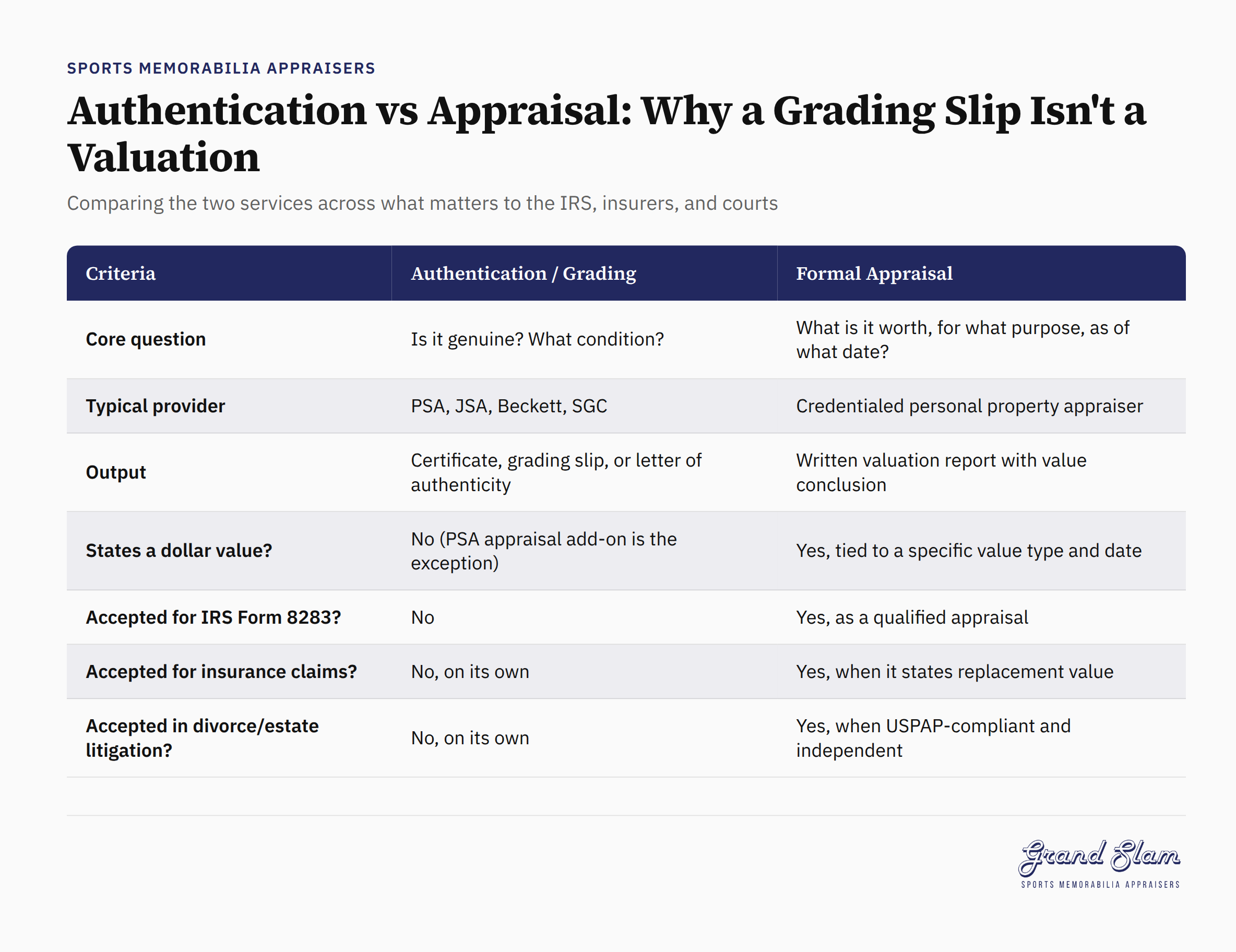 Comparison chart distinguishing authentication and grading services from appraisal valuations for sports memorabilia