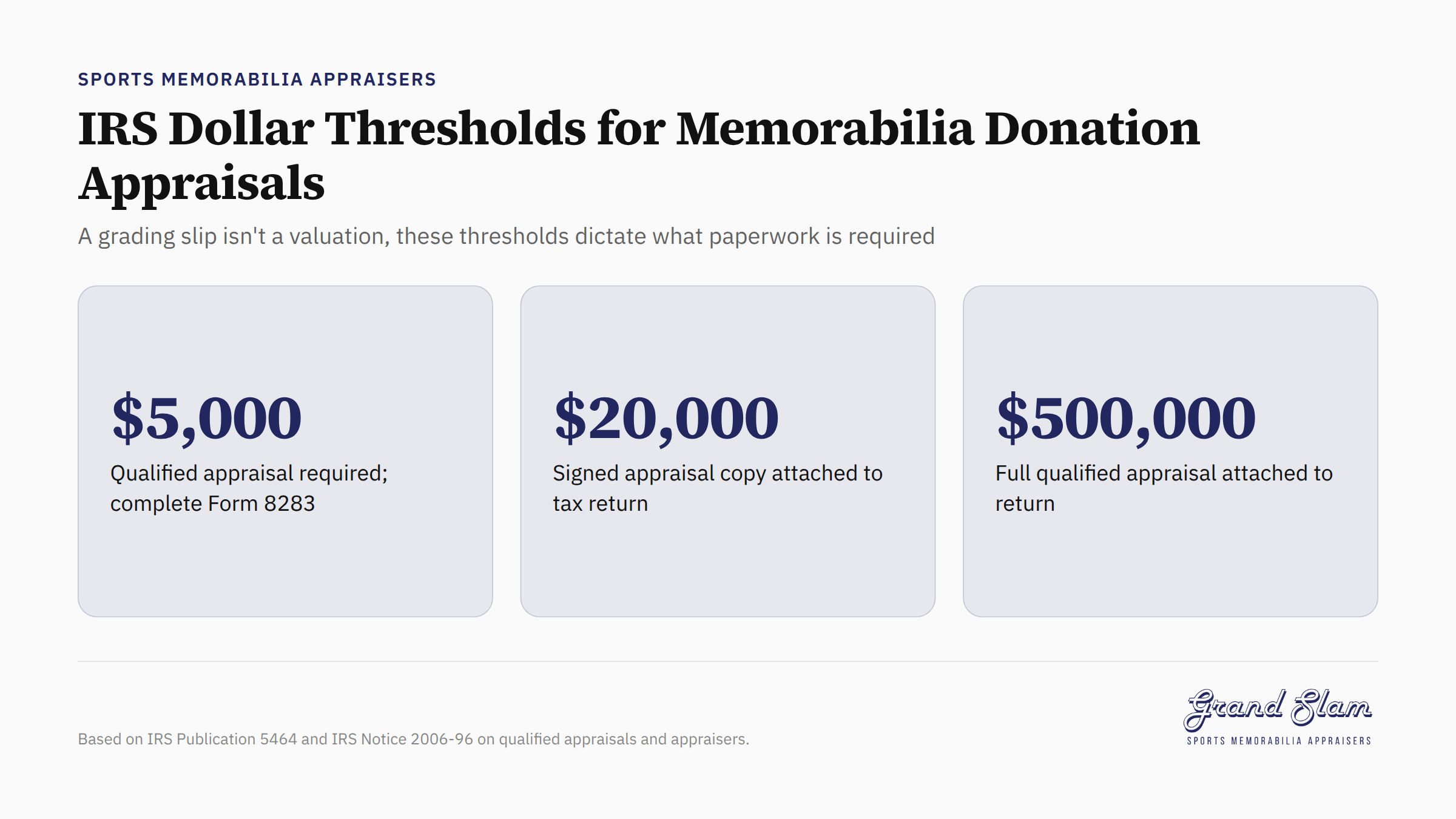 IRS dollar thresholds chart for memorabilia donation appraisals and required documentation