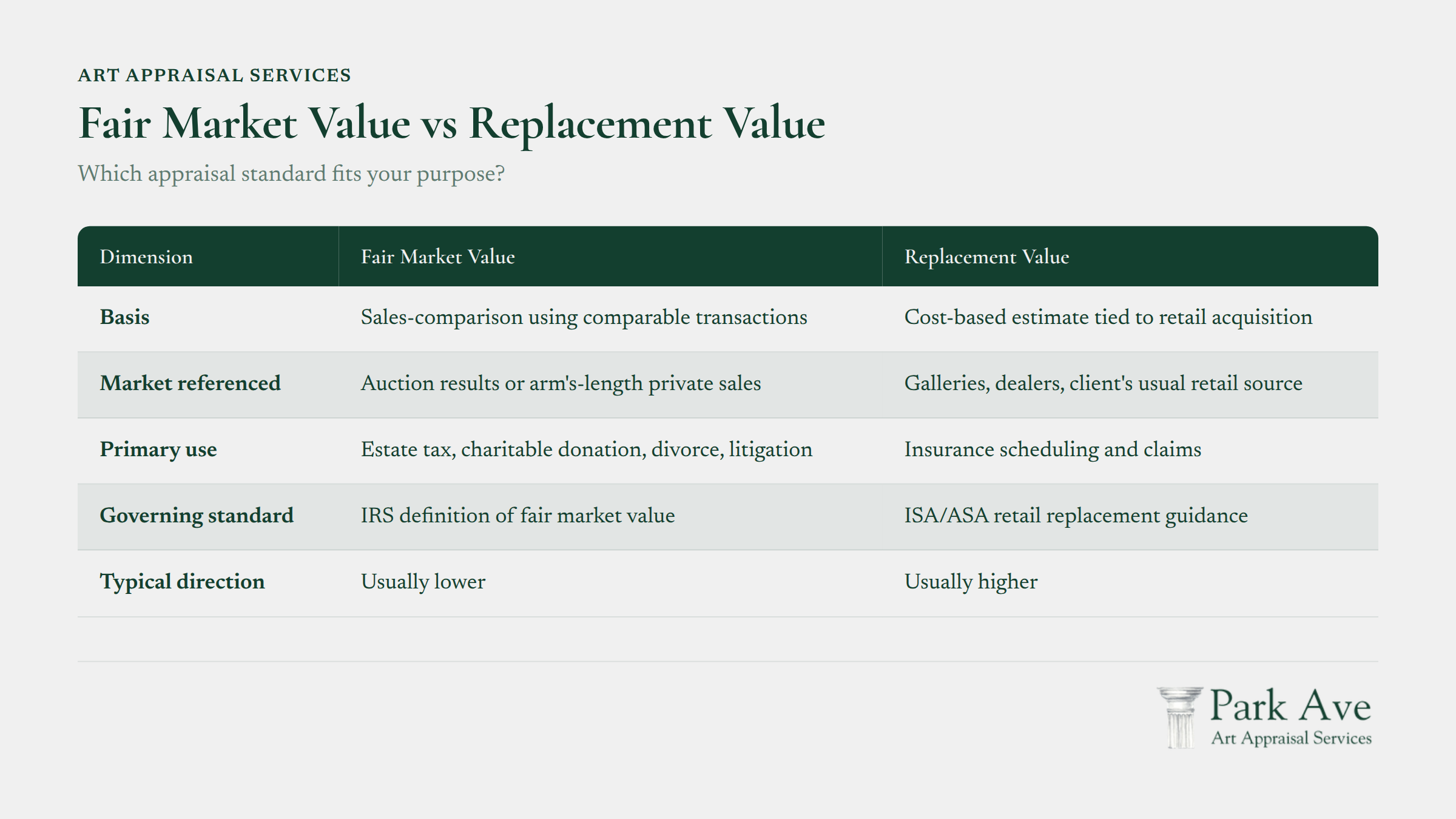 Fair Market Value vs Replacement Value appraisal standards comparison chart