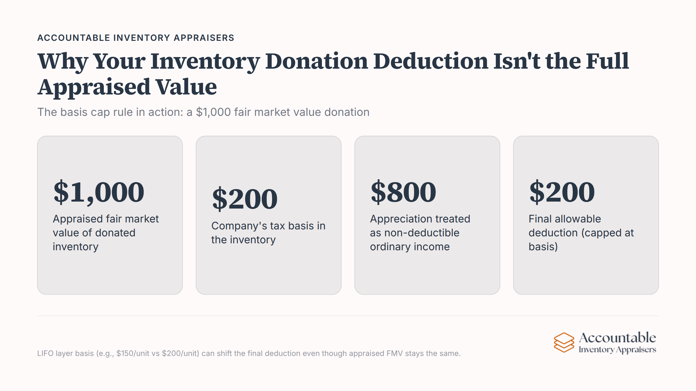 Fair market value inventory donation with basis cap rule limiting deduction to cost basis