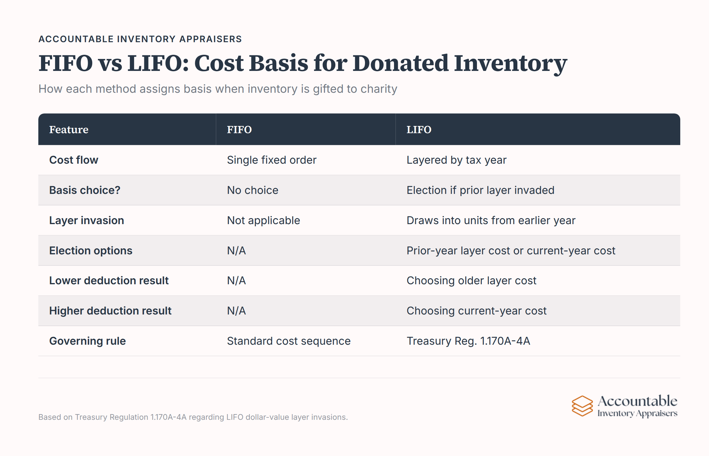 FIFO vs LIFO inventory cost basis methods for charitable donations comparison chart