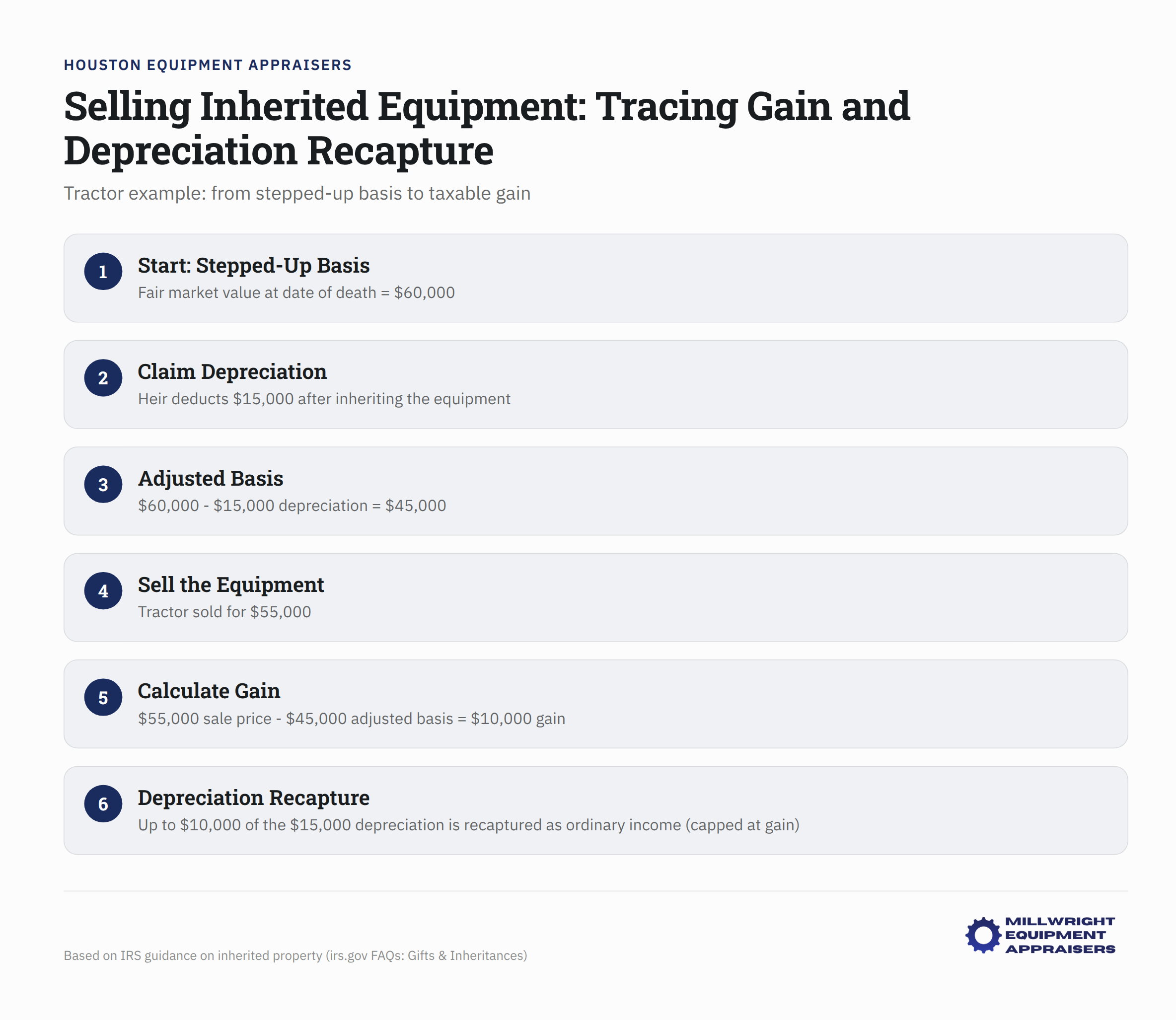 Tractor depreciation recapture calculation showing stepped-up basis to taxable gain
