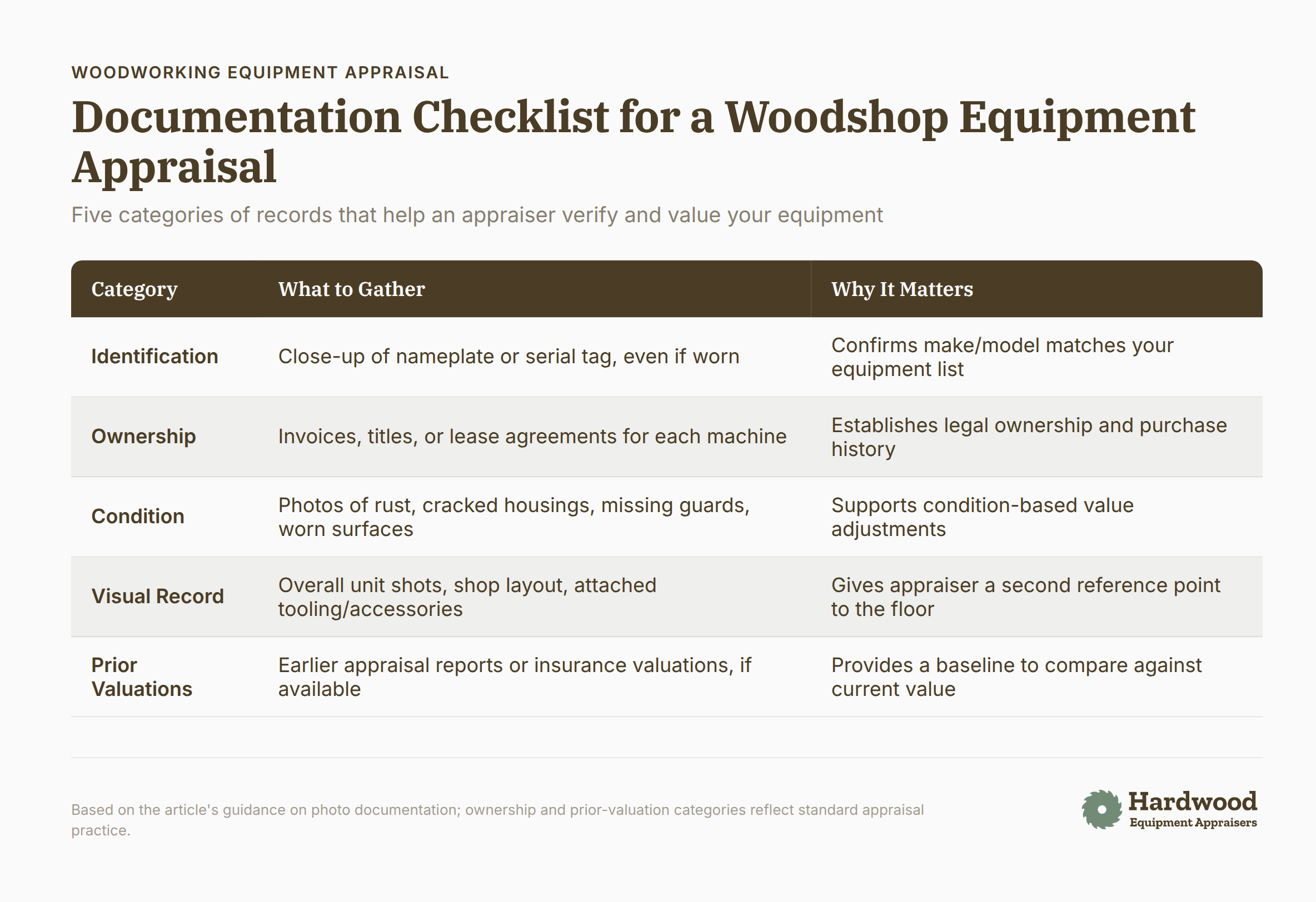 Documentation Checklist for Woodshop Equipment Appraisal with five categories of records