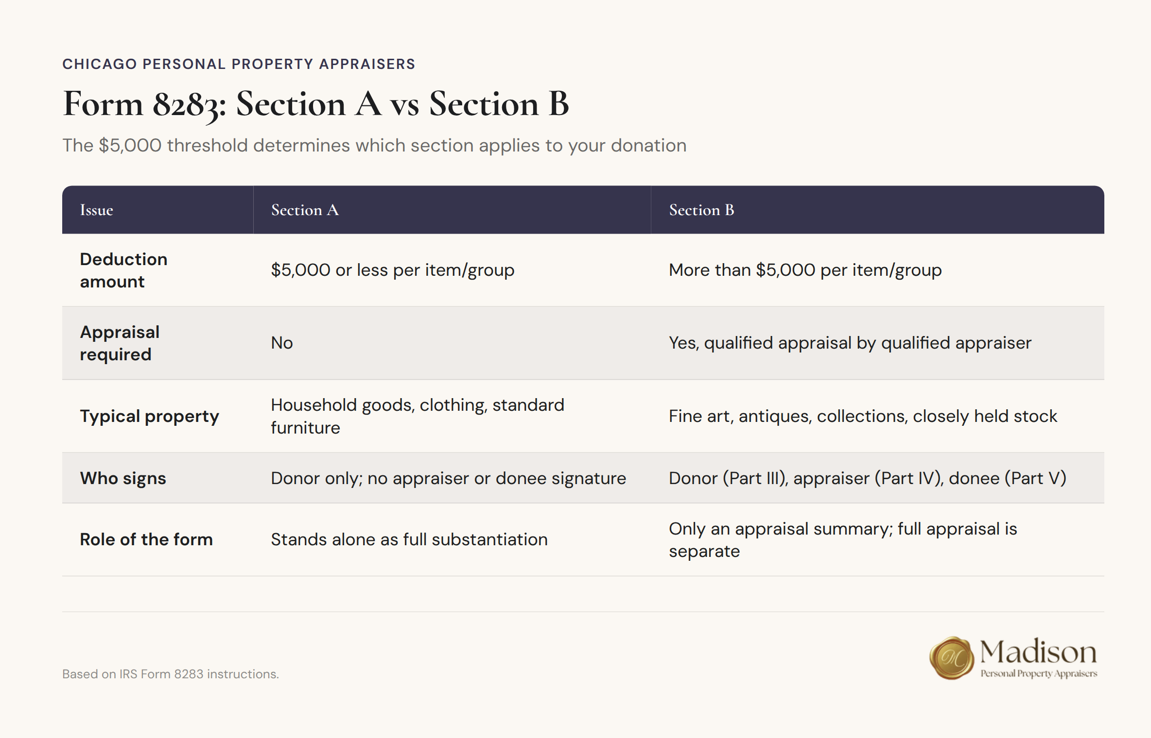 Form 8283 Section A vs Section B comparison chart showing $5,000 threshold for charitable donations