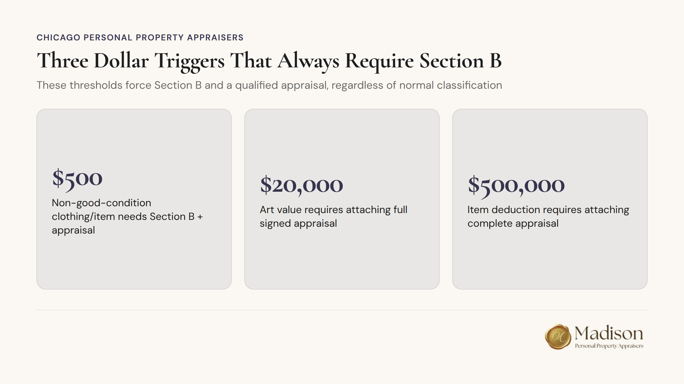 Section B triggers at three dollar thresholds requiring qualified appraisal