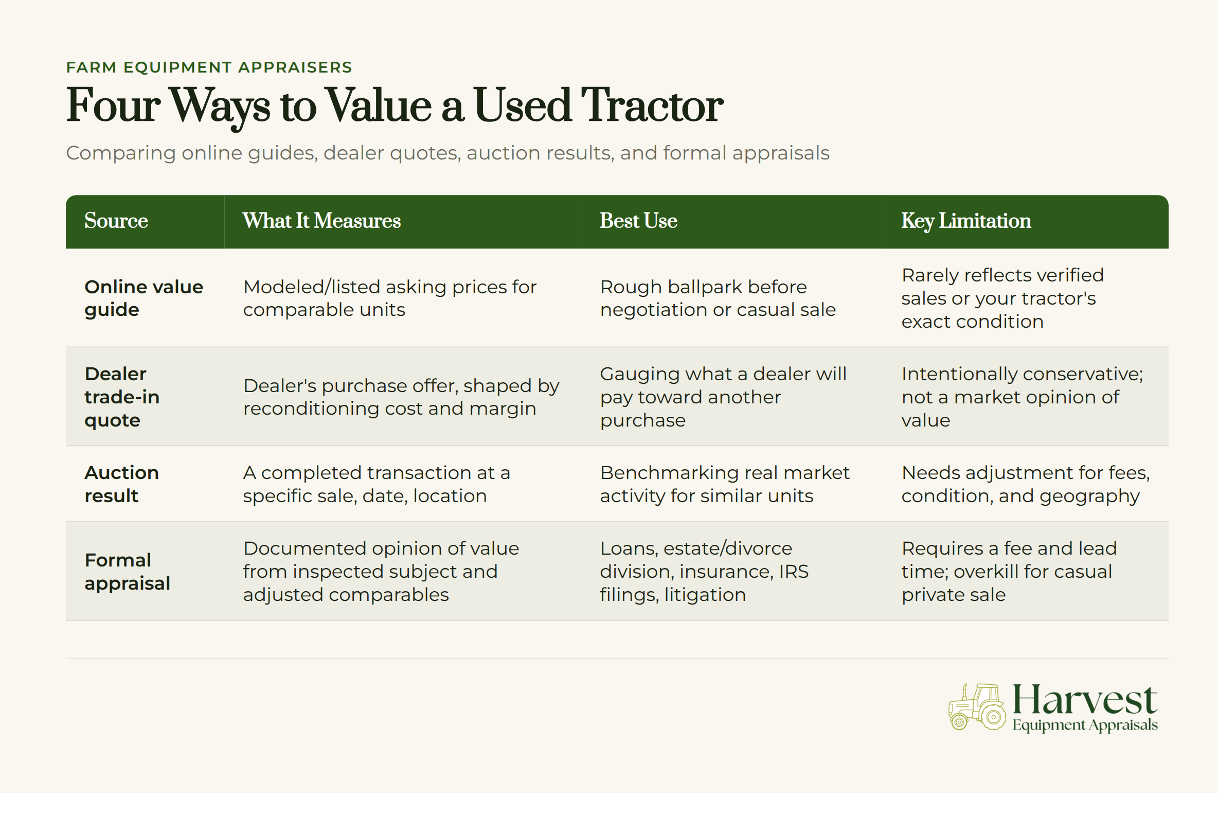 Four valuation methods for used tractors: online guides, dealer quotes, auction results, and formal appraisals