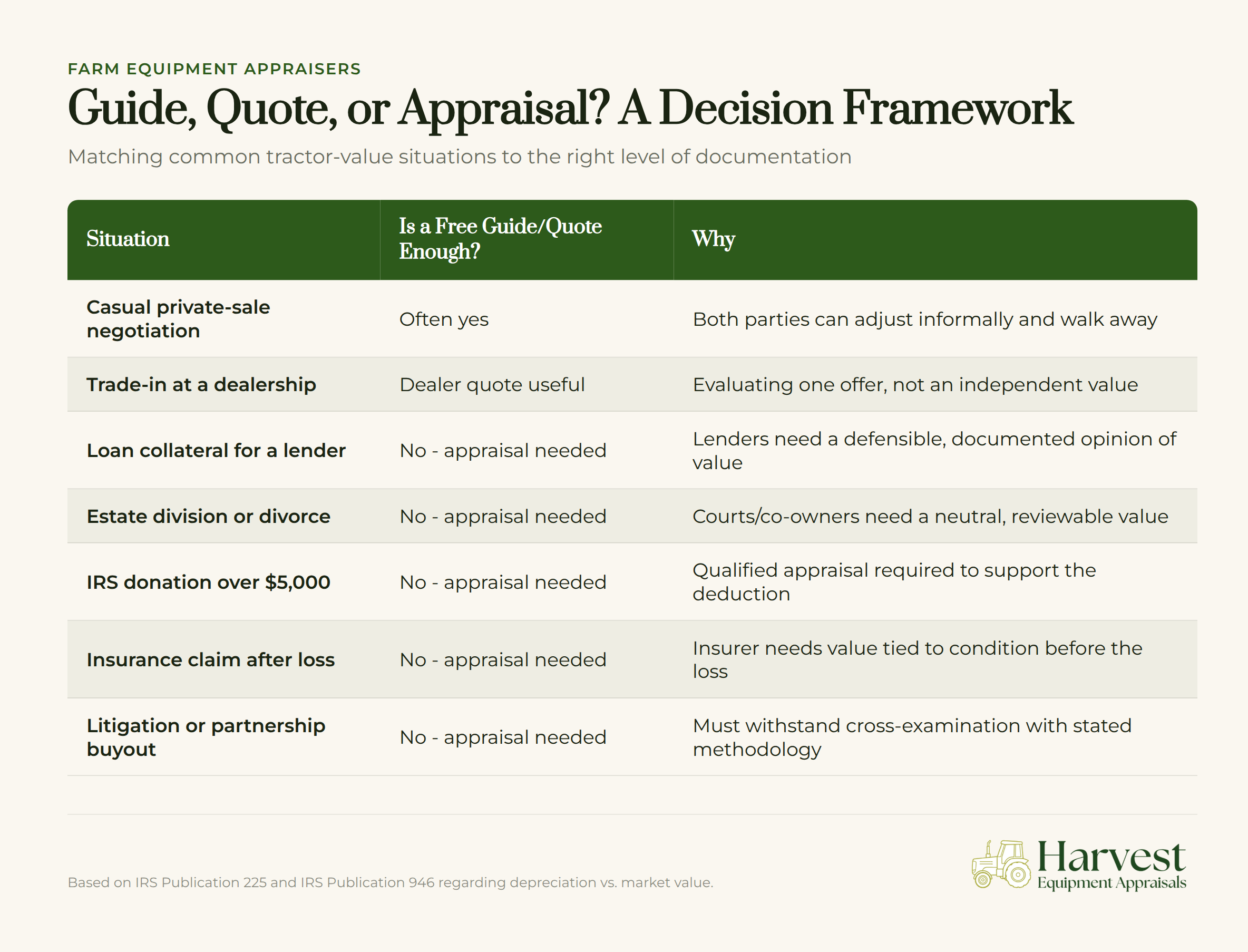 Decision framework flowchart for tractor valuation documentation types: guide, quote, or appraisal