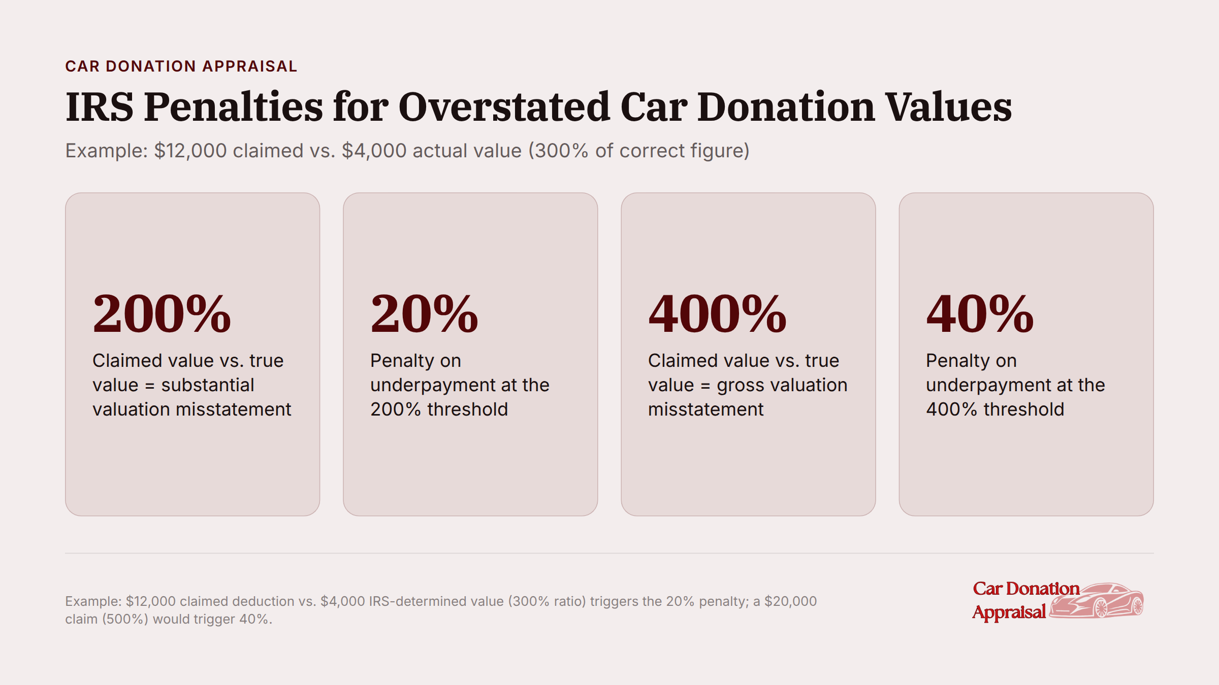 Comparison chart showing $12,000 claimed car donation value versus $4,000 actual value with 300% overstated amount highlighted