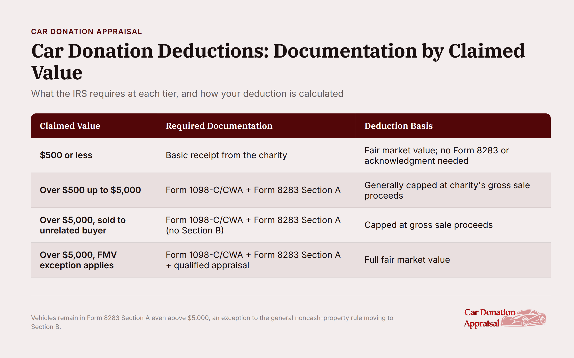 Car donation deduction documentation requirements chart by claimed value tier