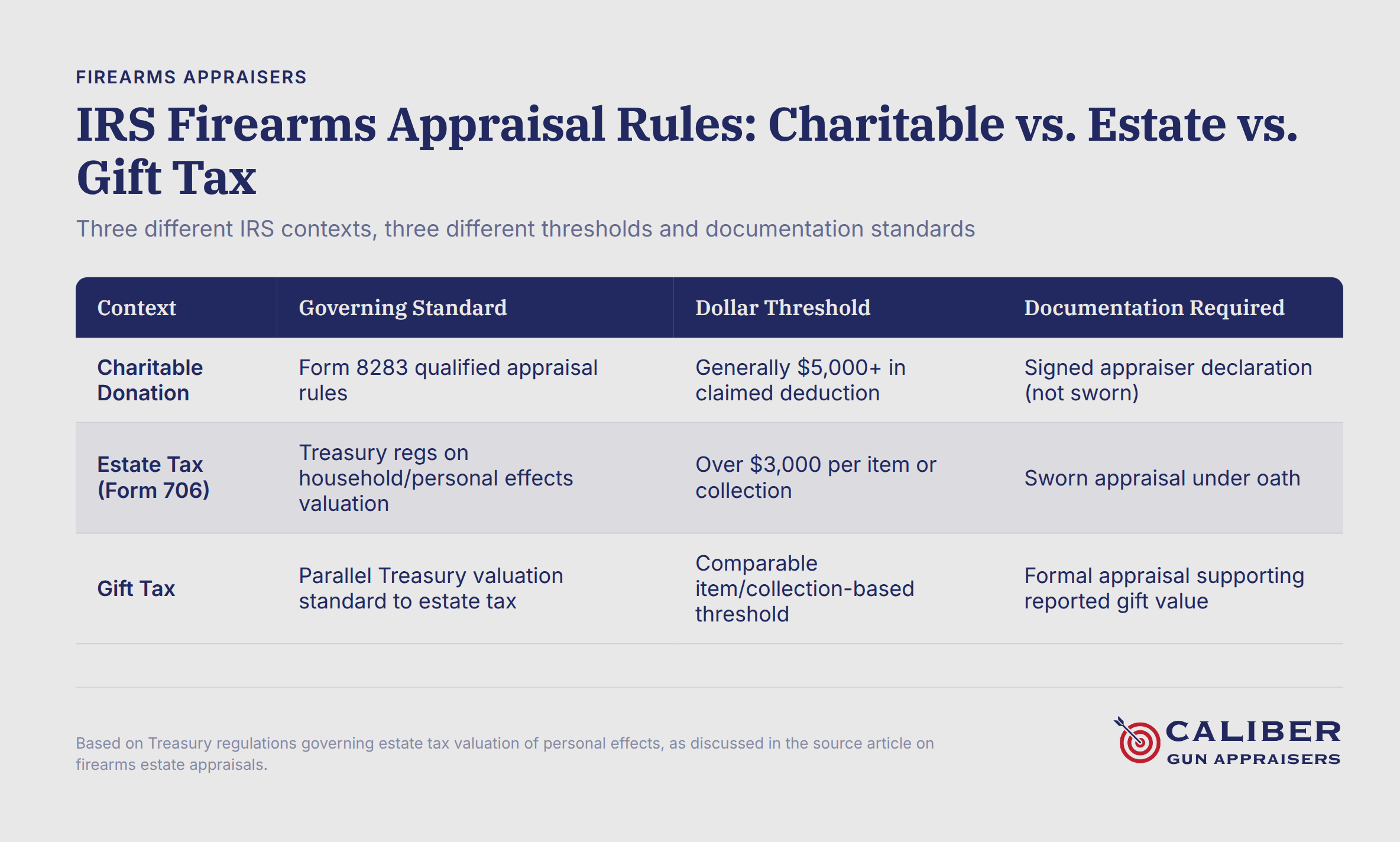 IRS firearms appraisal requirements comparison chart for charitable, estate, and gift tax contexts