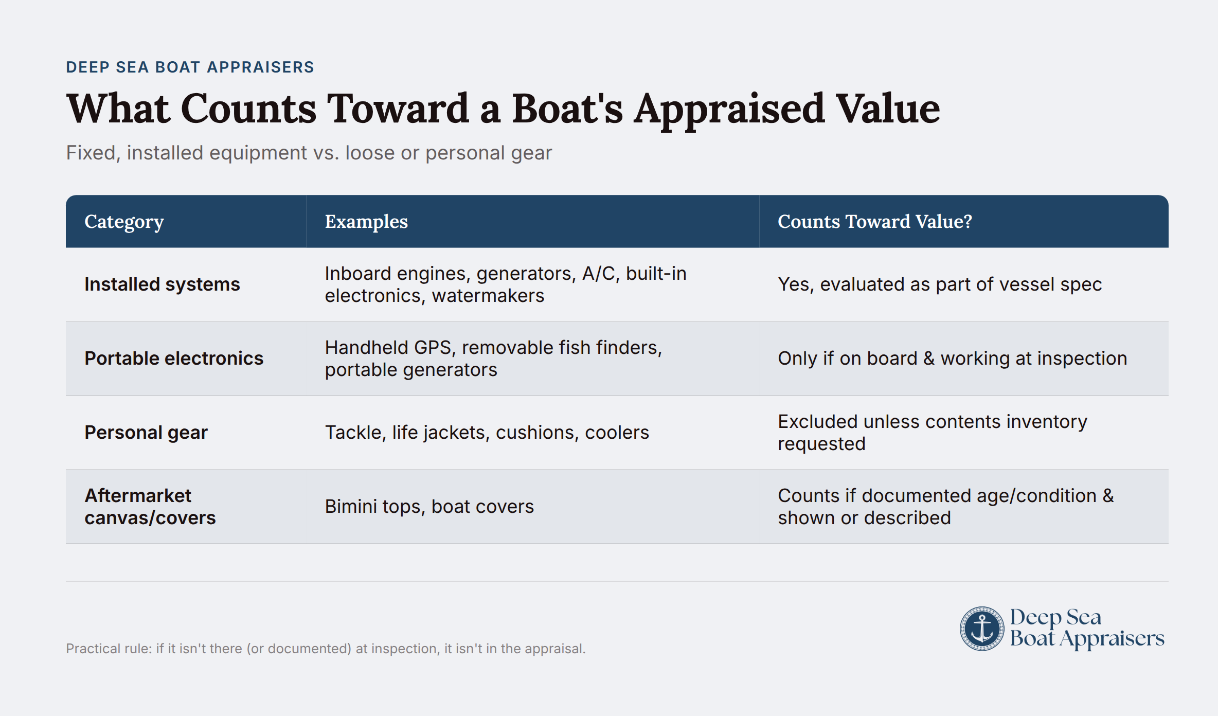 Fixed and loose boat equipment comparison for appraisal valuation