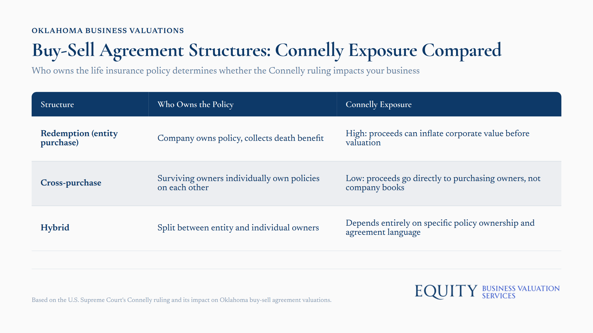 Buy-Sell Agreement Structures comparison chart showing Connelly ruling impact on life insurance policy ownership