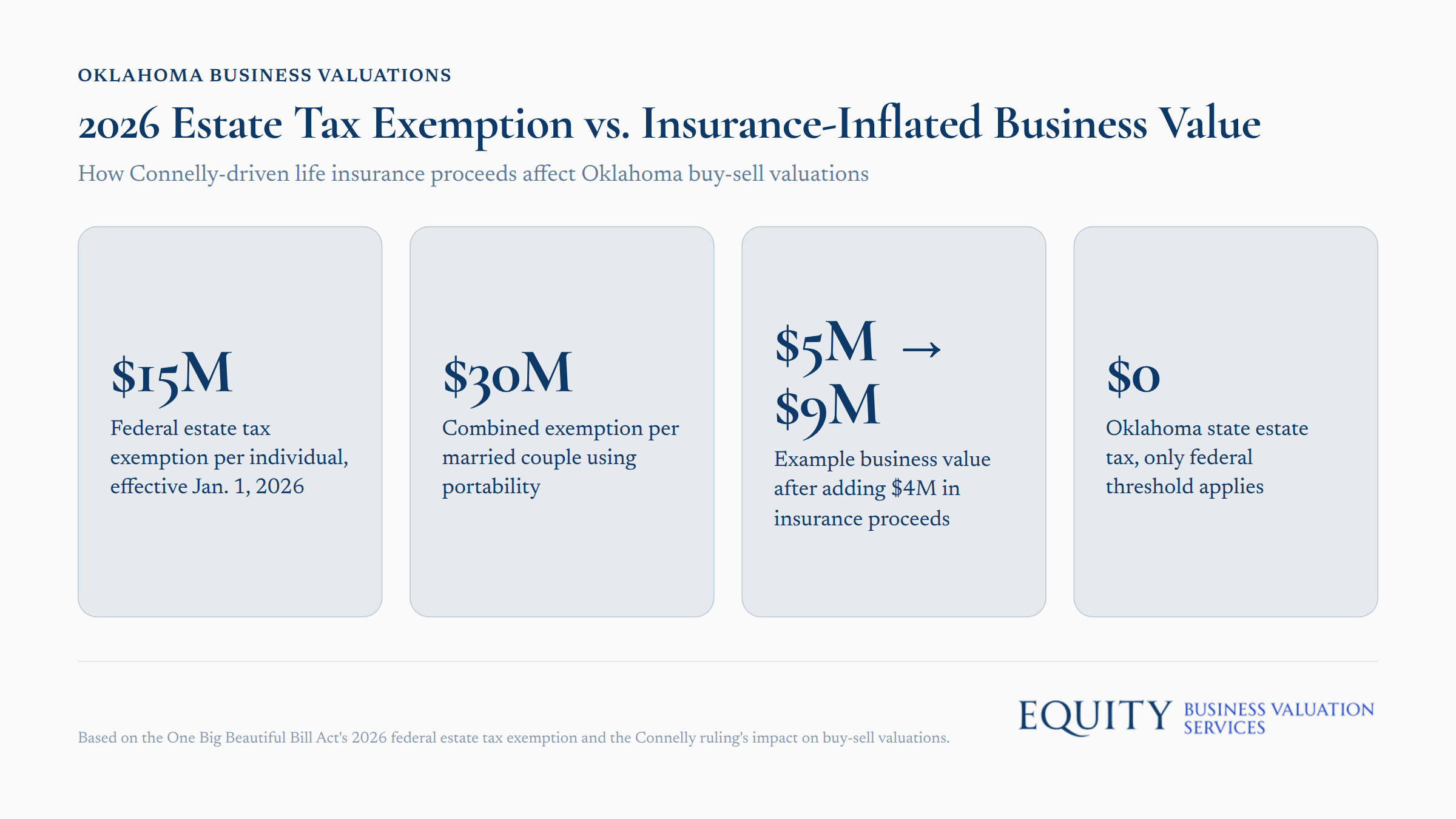 2026 estate tax exemption compared to insurance-inflated business value in Oklahoma buy-sell agreements