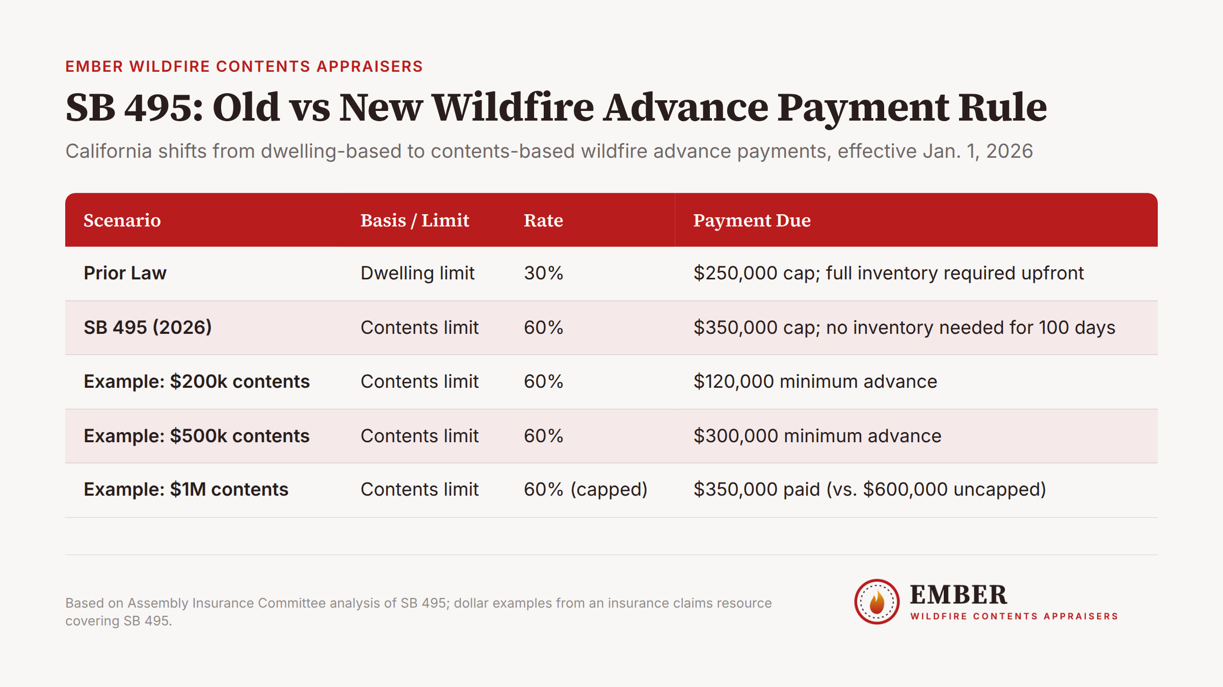 SB 495 comparison chart: dwelling-based vs contents-based wildfire advance payment methods, effective January 1, 2026