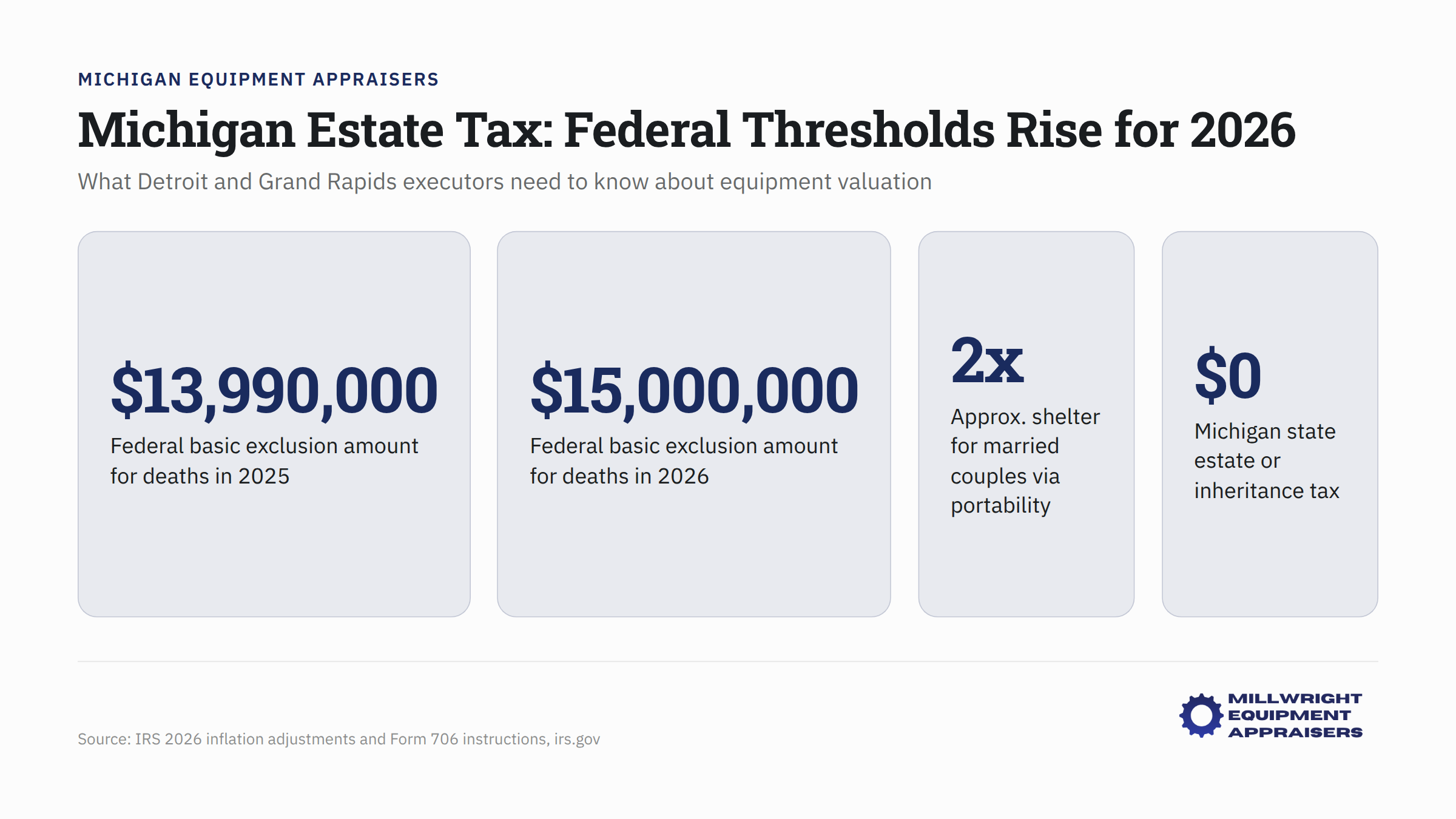 Federal estate tax threshold comparison chart with 2025 and 2026 rates for Michigan executors