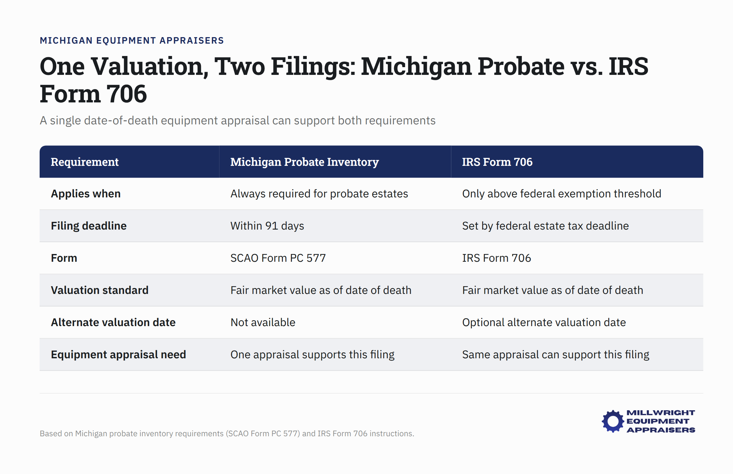 Date-of-death equipment appraisal supporting Michigan probate court filing and IRS Form 706 requirements